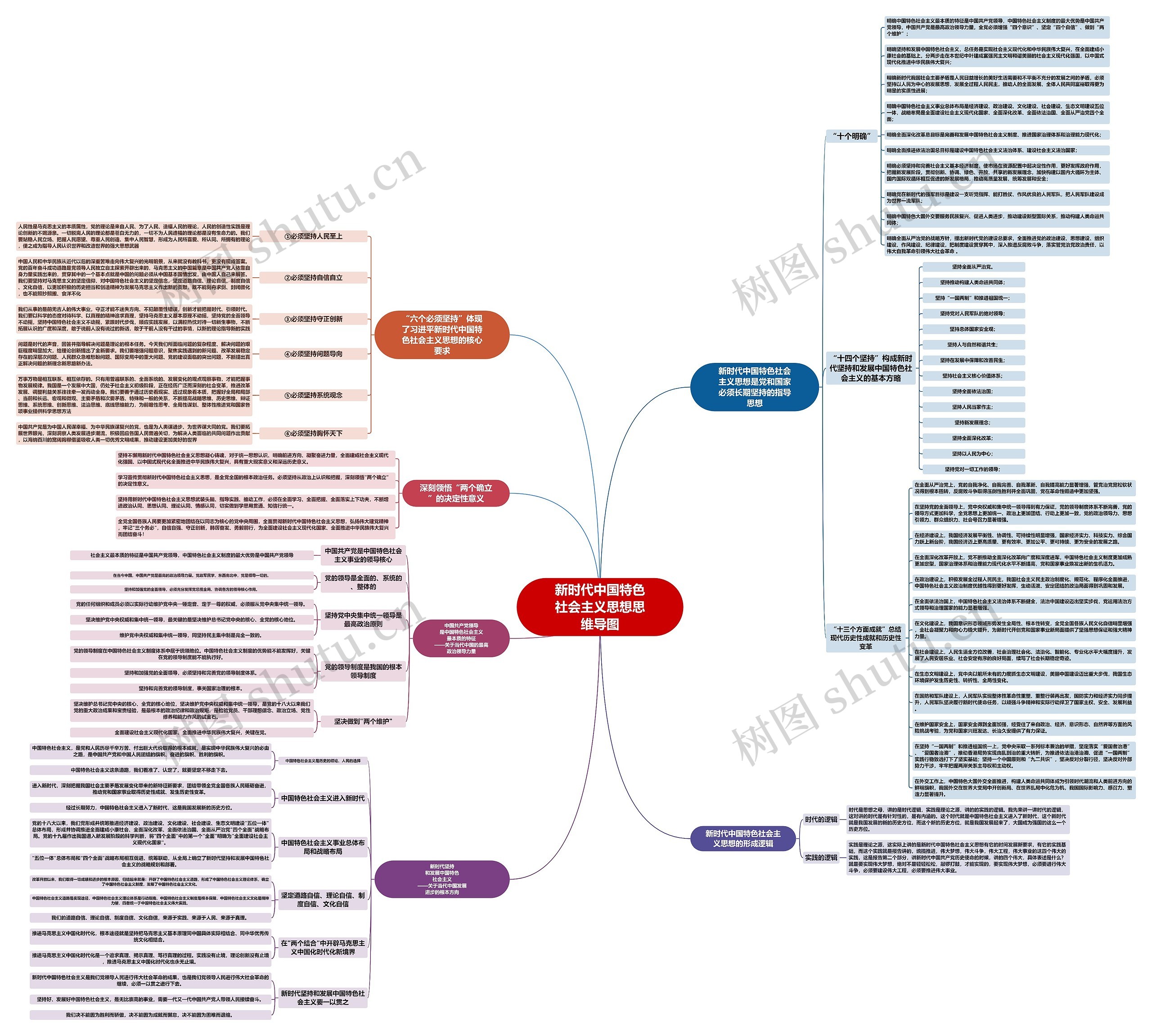新时代中国特色社会主义思想思维导图