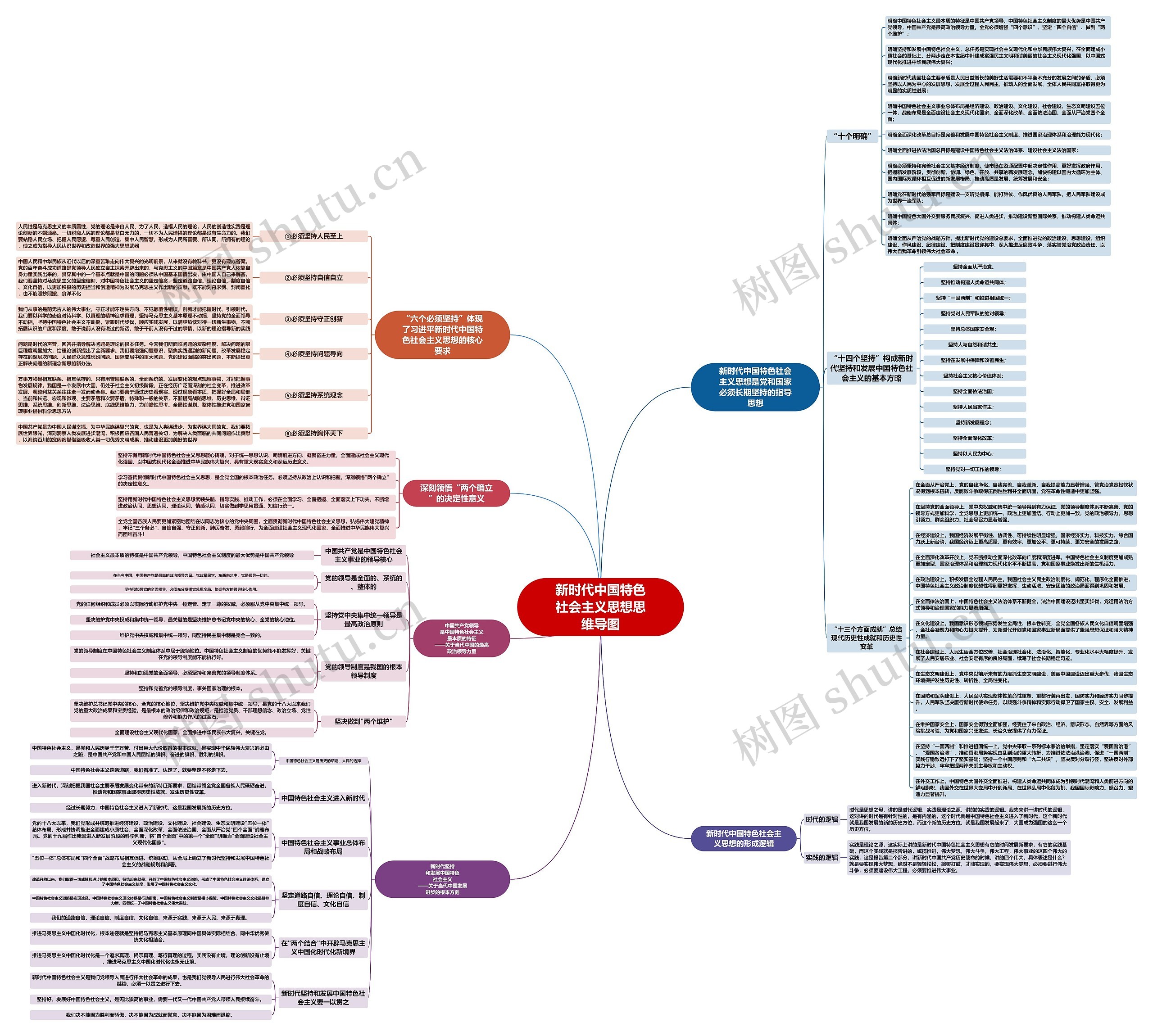 新时代中国特色社会主义思想思维导图高清图 新时代中国特色社会主义思想思维导图