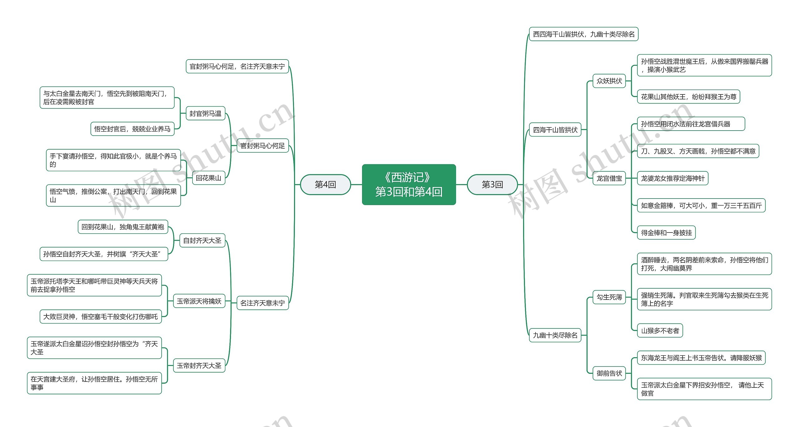 《西游记》第3回和第4回思维导图