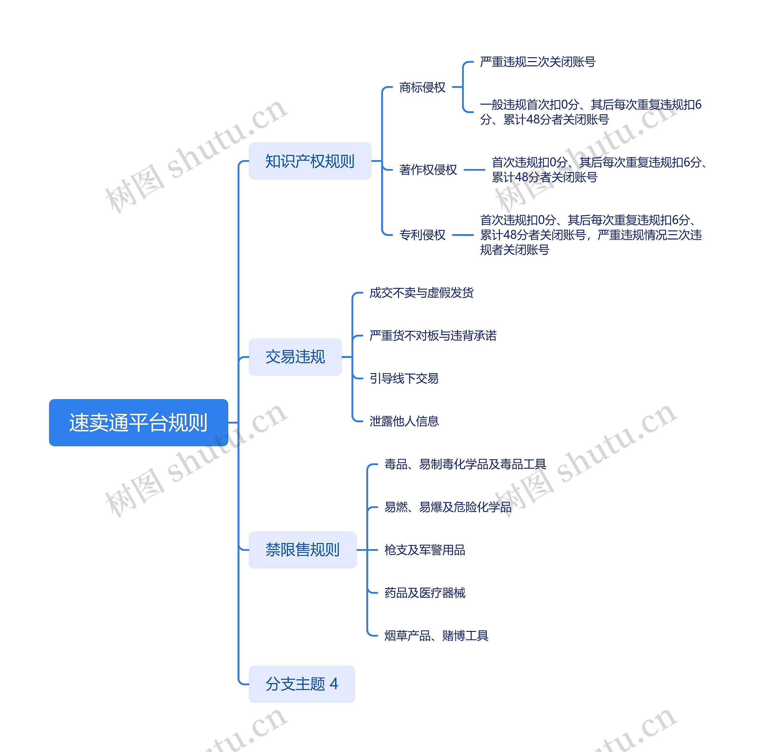 速卖通平台规则思维导图