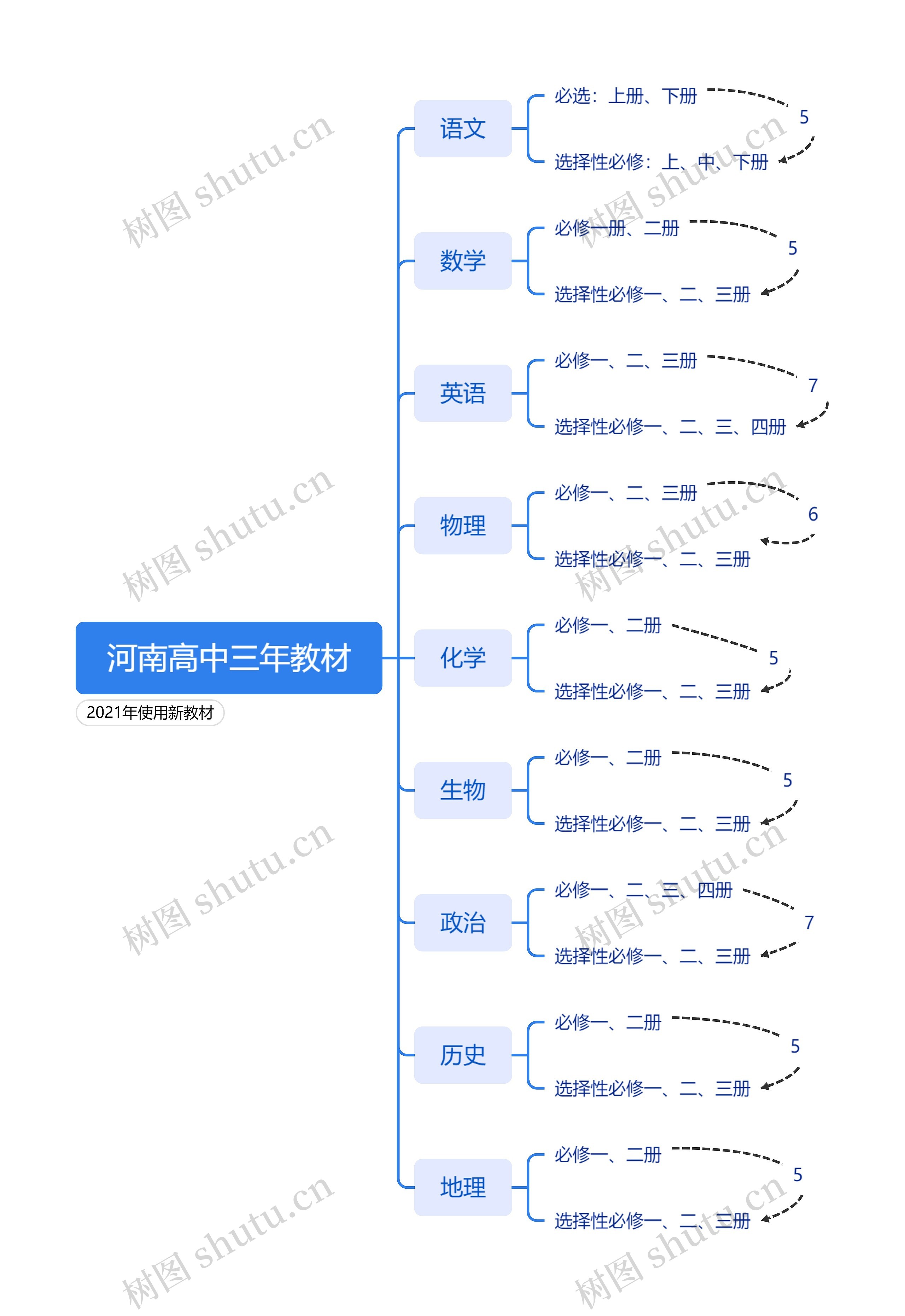 河南高中三年教材