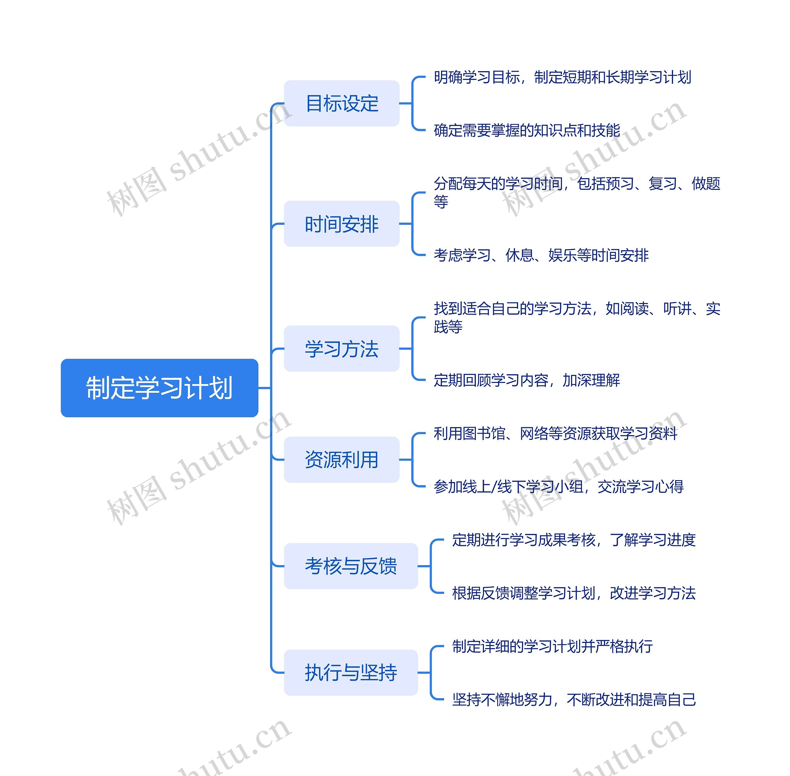 制定学习计划思维导图高清图 制定学习计划思维导图