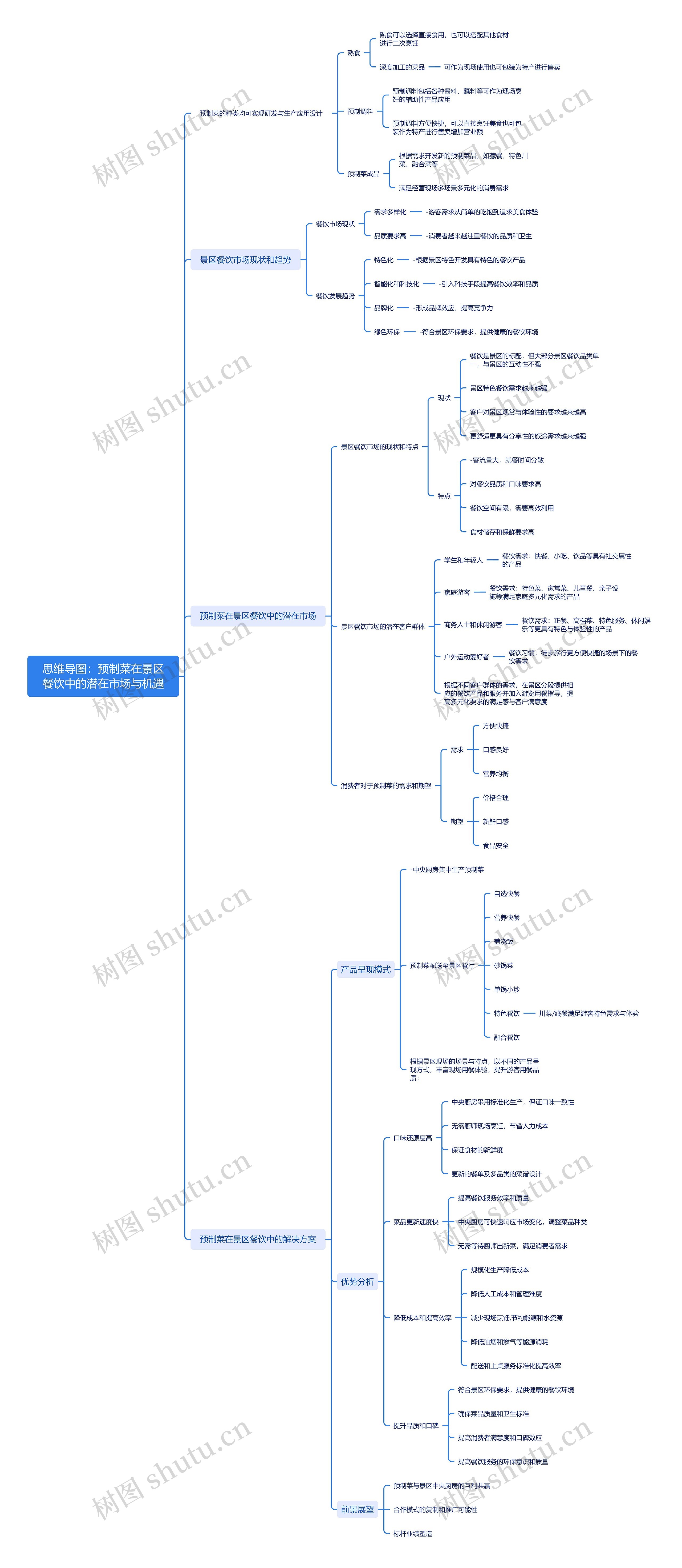 预制菜在景区餐饮中的潜在市场与机遇思维导图