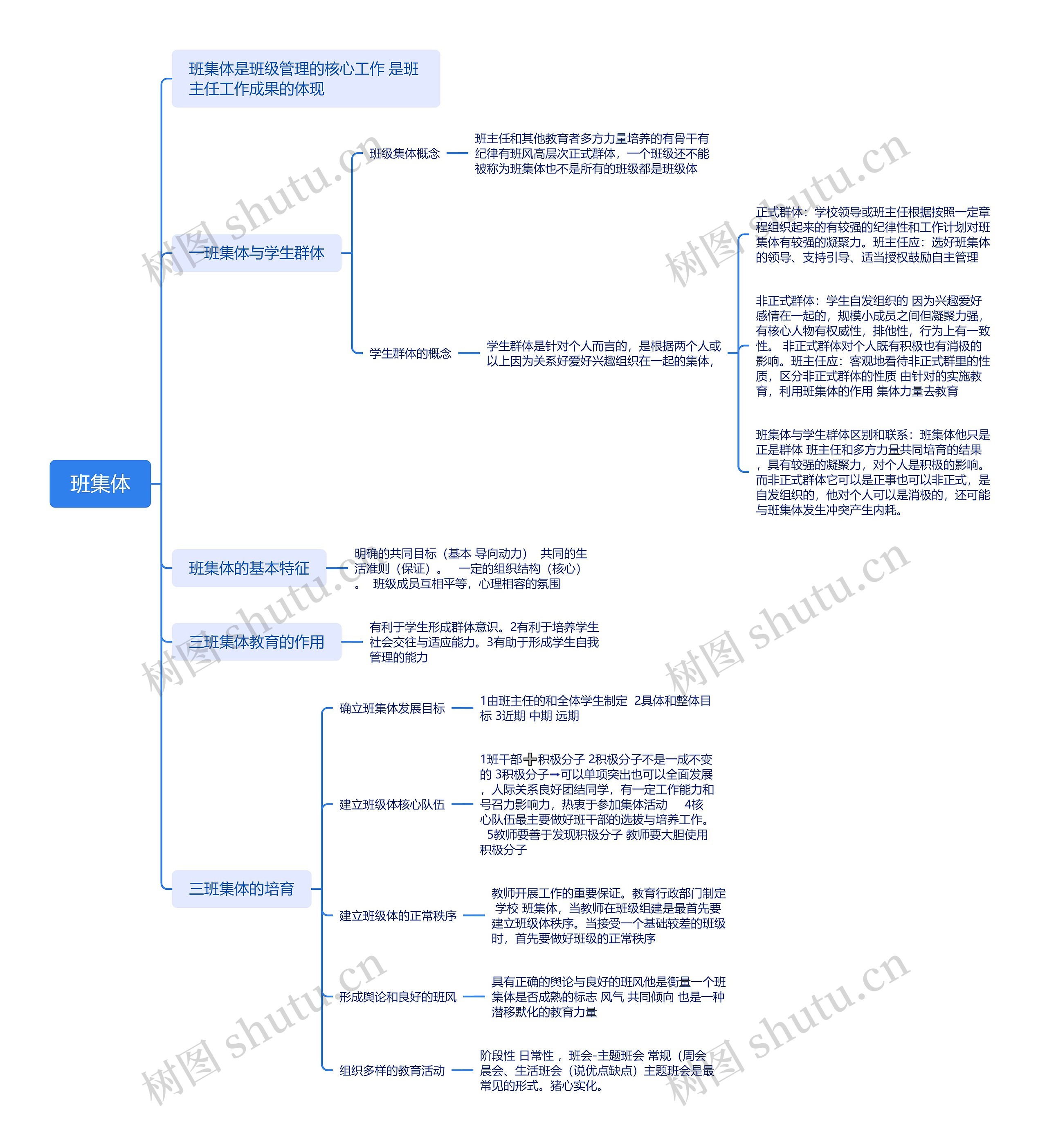 班集体思维导图