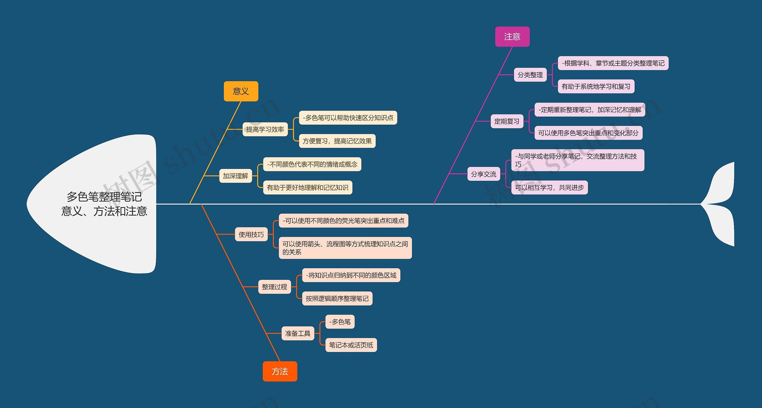 多色笔整理笔记意义、方法和注意思维导图