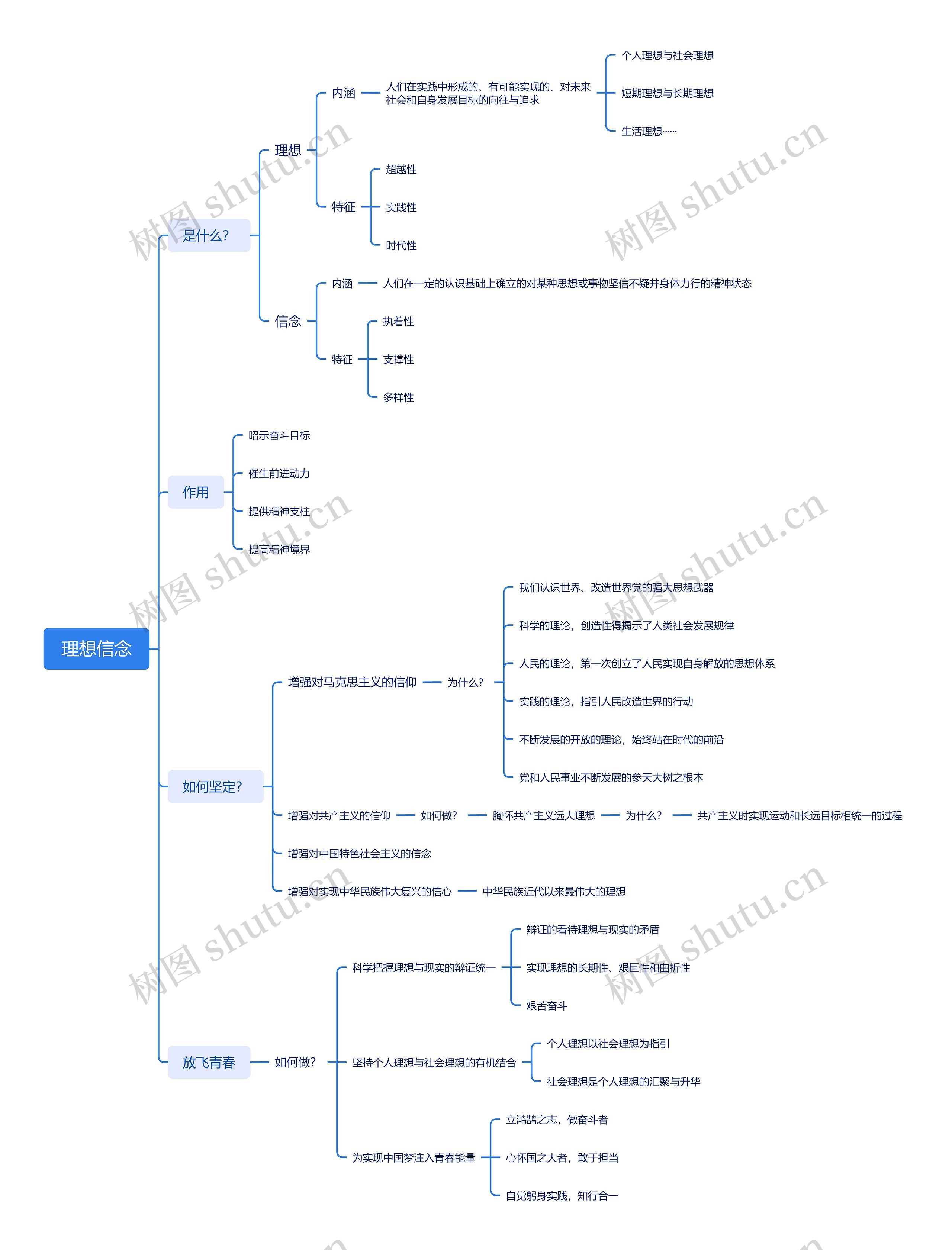 理想信念思维导图高清图 理想信念思维导图