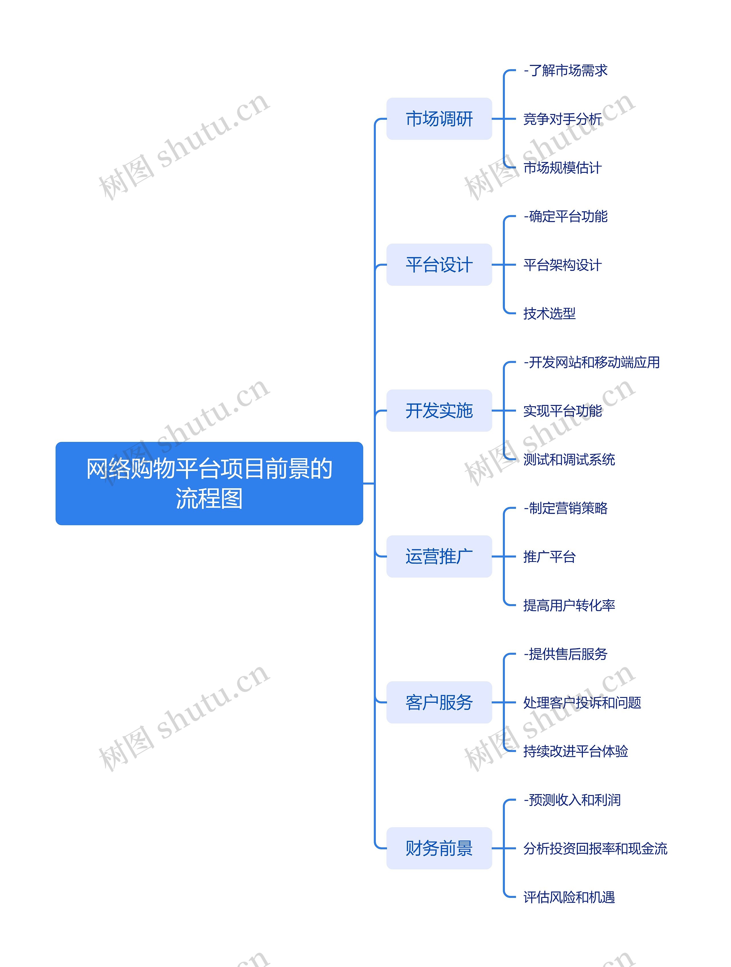 网络购物平台项目前景的流程图