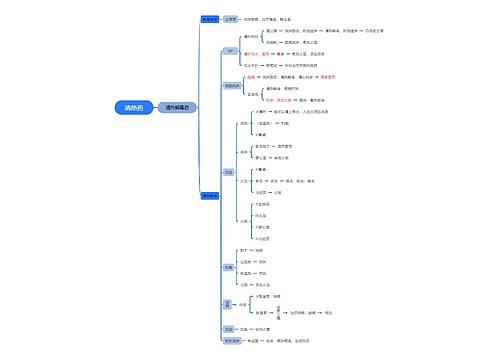 清热药思维导图
