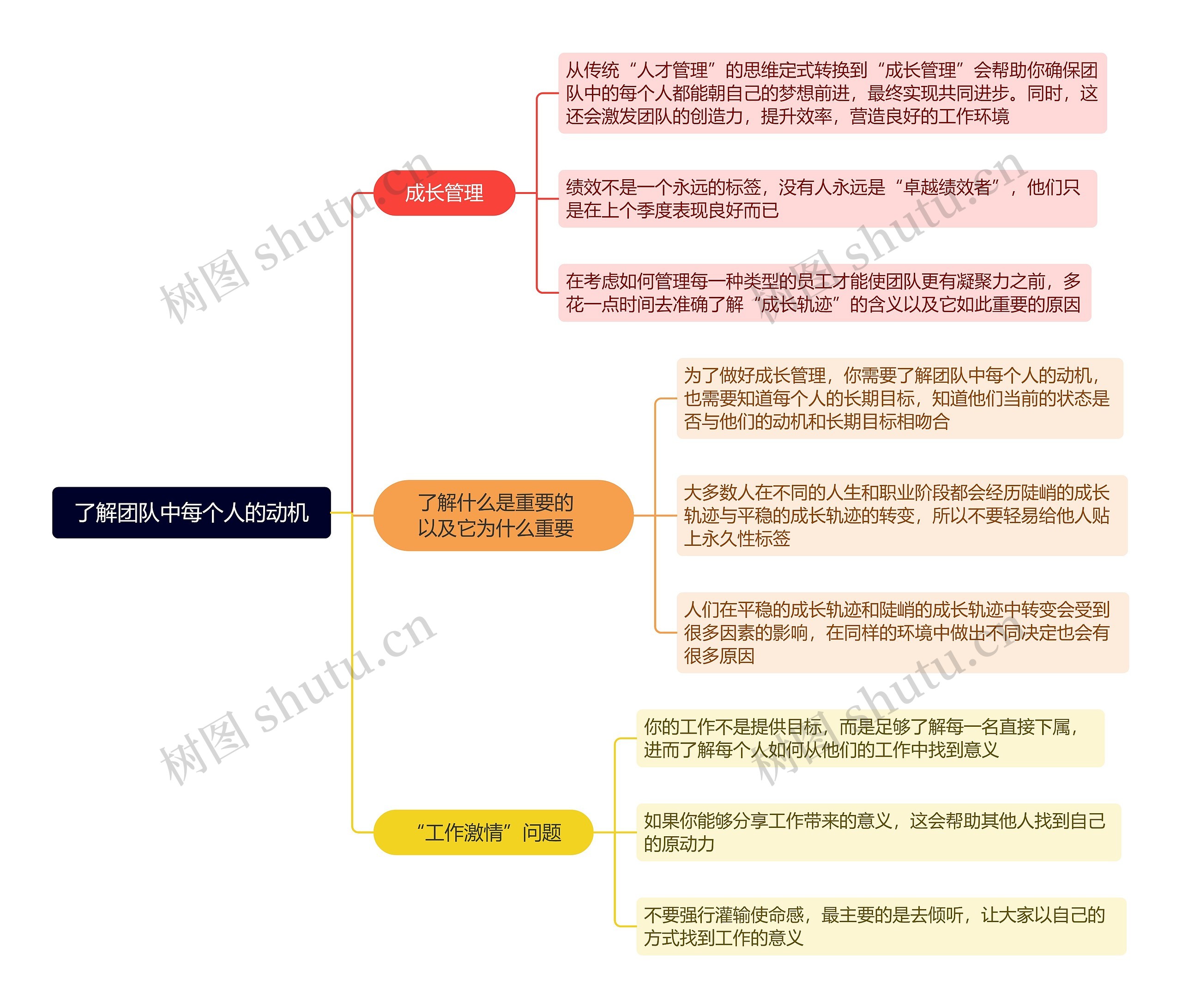 了解团队中每个人的动机思维导图