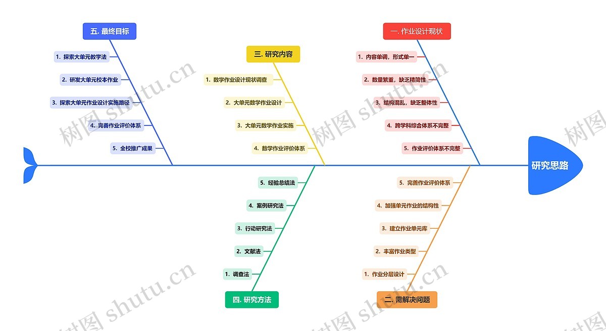 研究思路思维导图_编号w9553894-TreeMind树图