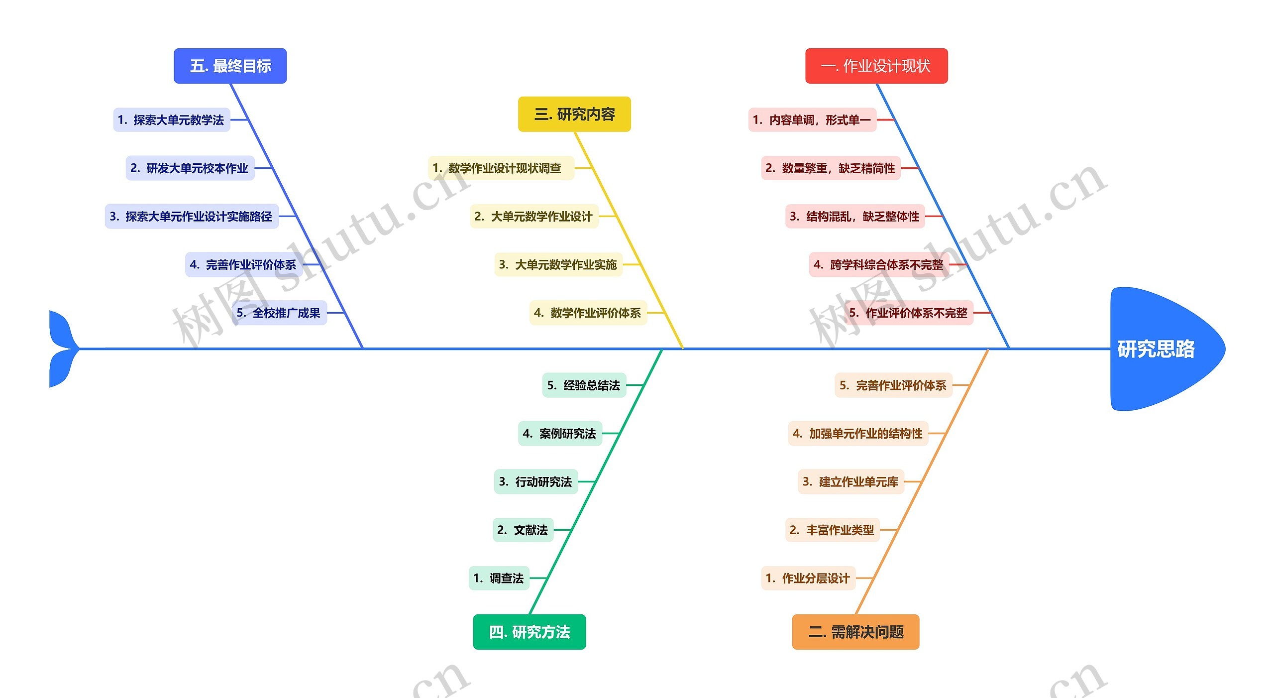 研究思路思维导图