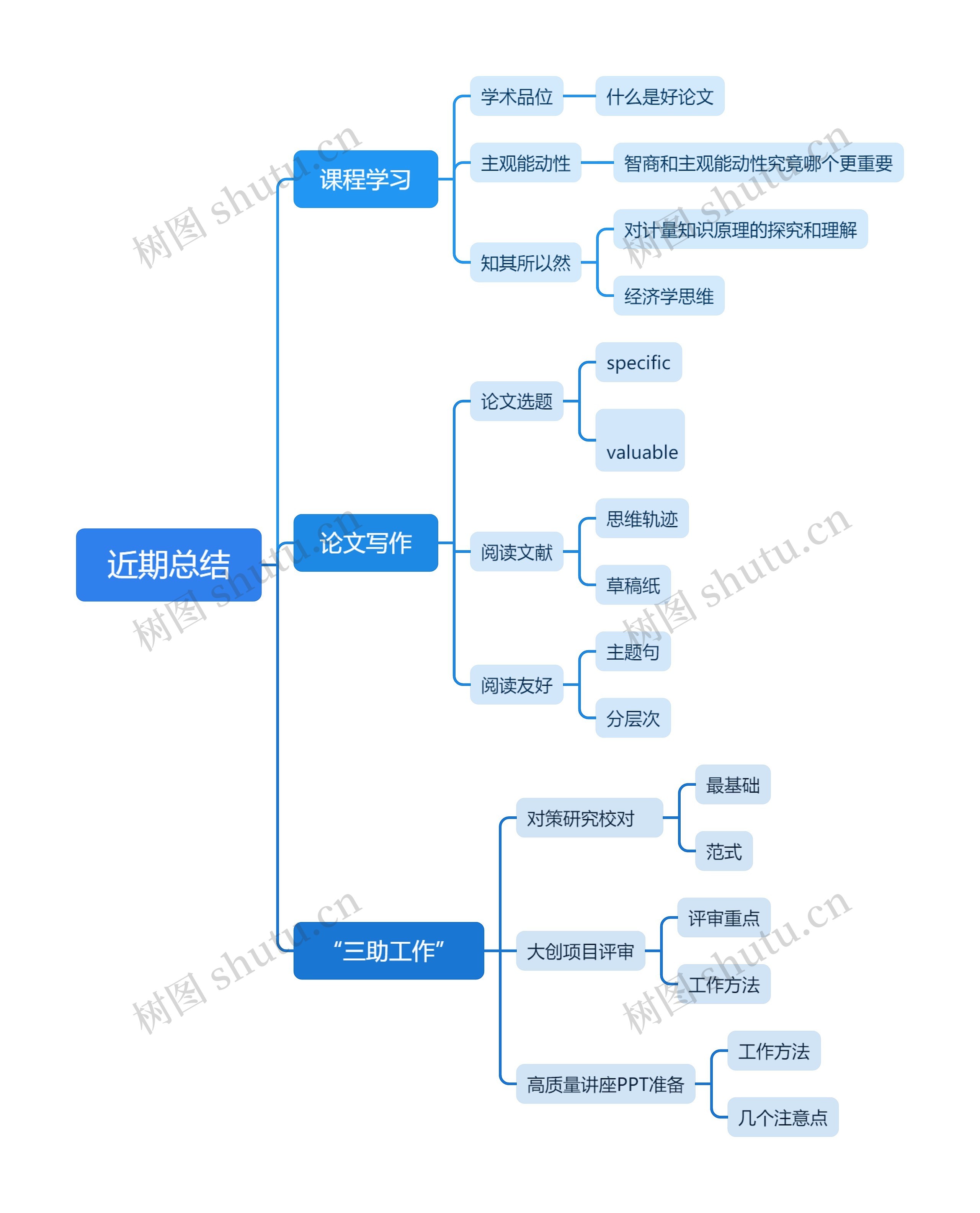 近期总结思维导图