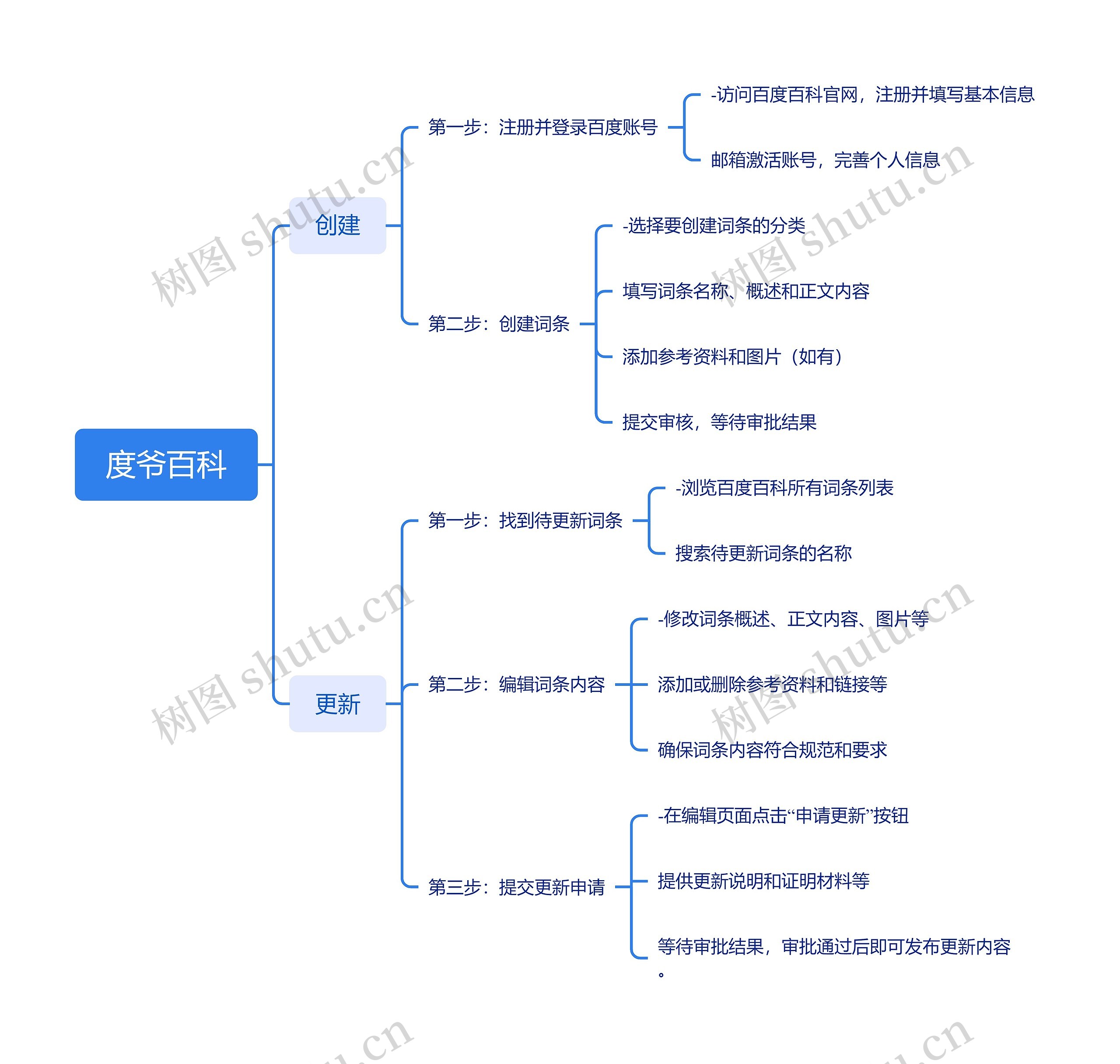 度爷百科思维导图