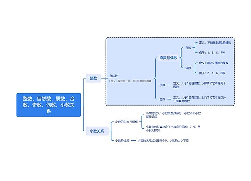 整数、自然数、质数、合数、奇数、偶数、小数关系_副本