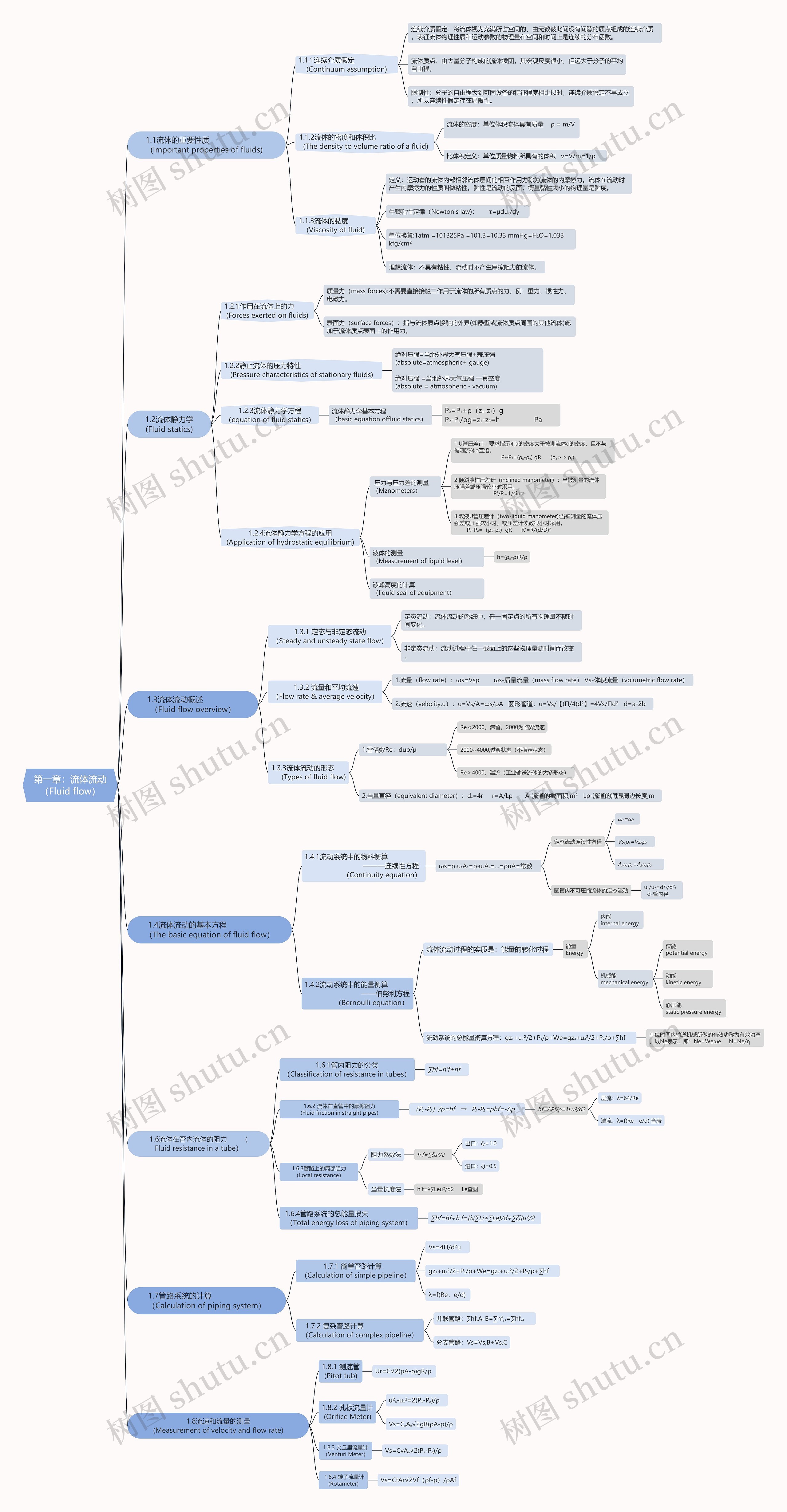 流体流动思维导图
