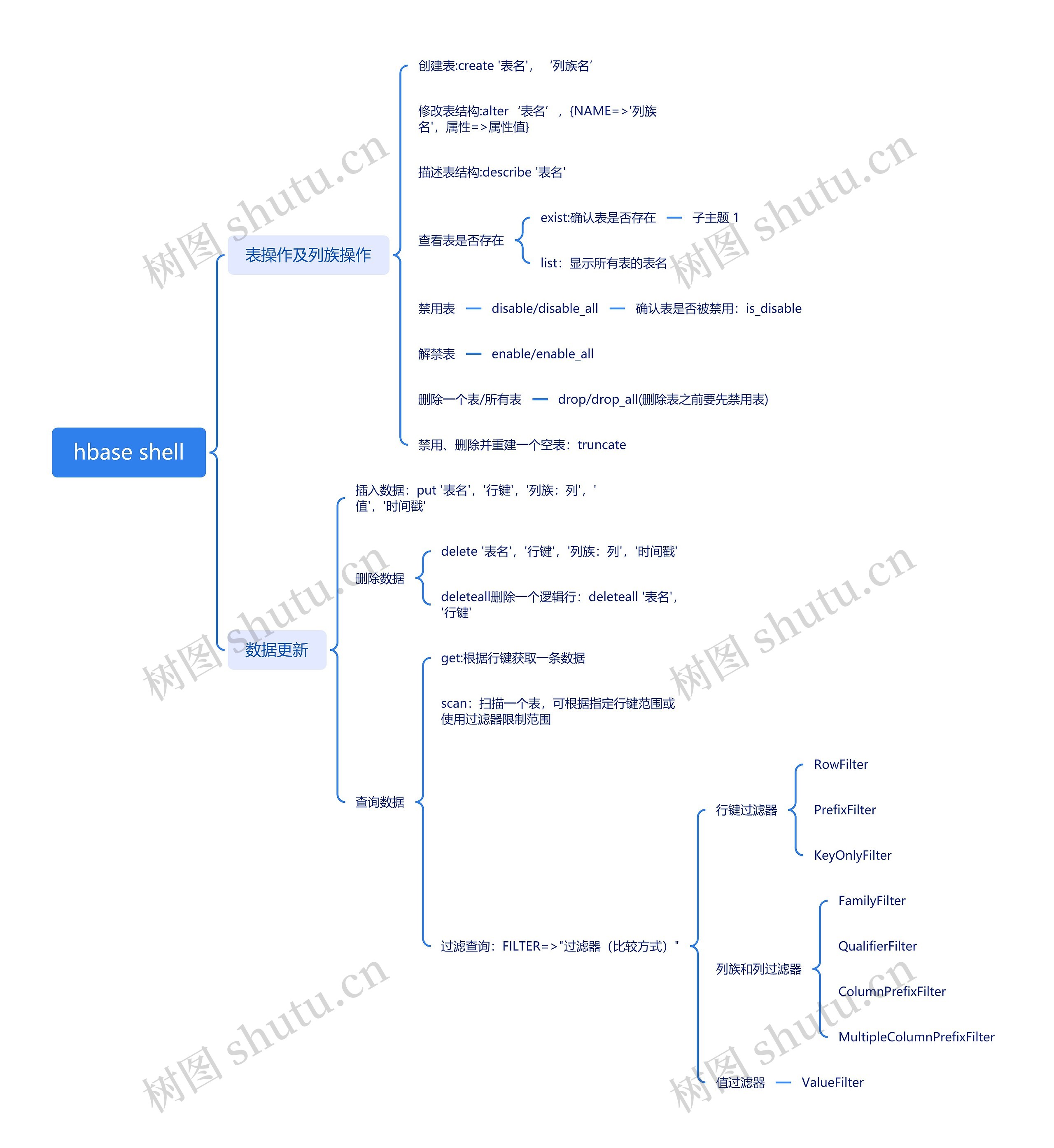 hbase shell