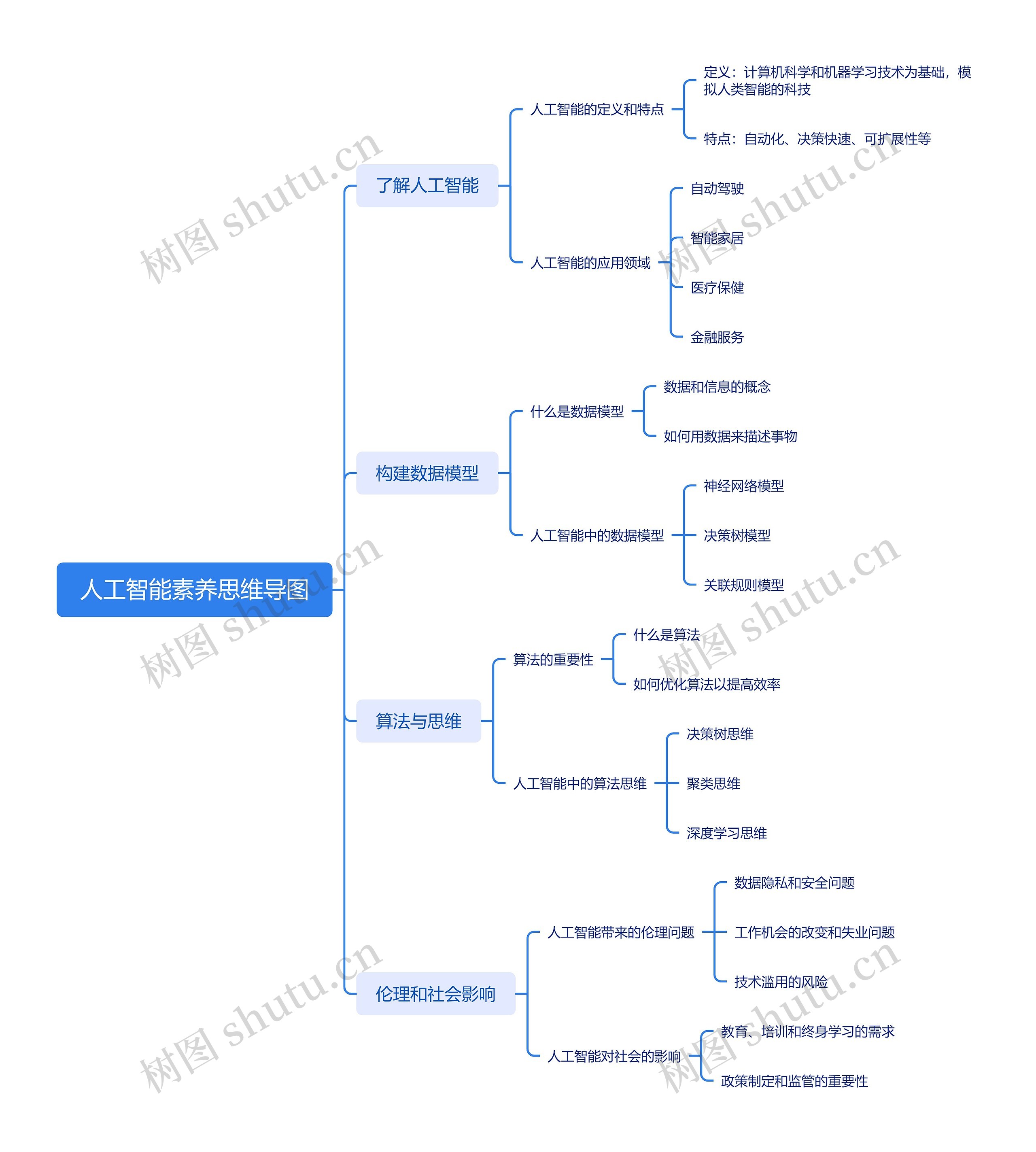 人工智能素养思维导图