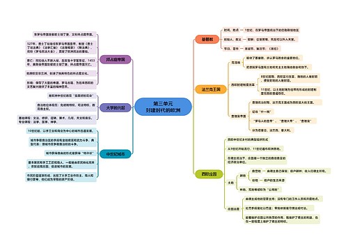 封建时代的欧洲思维脑图