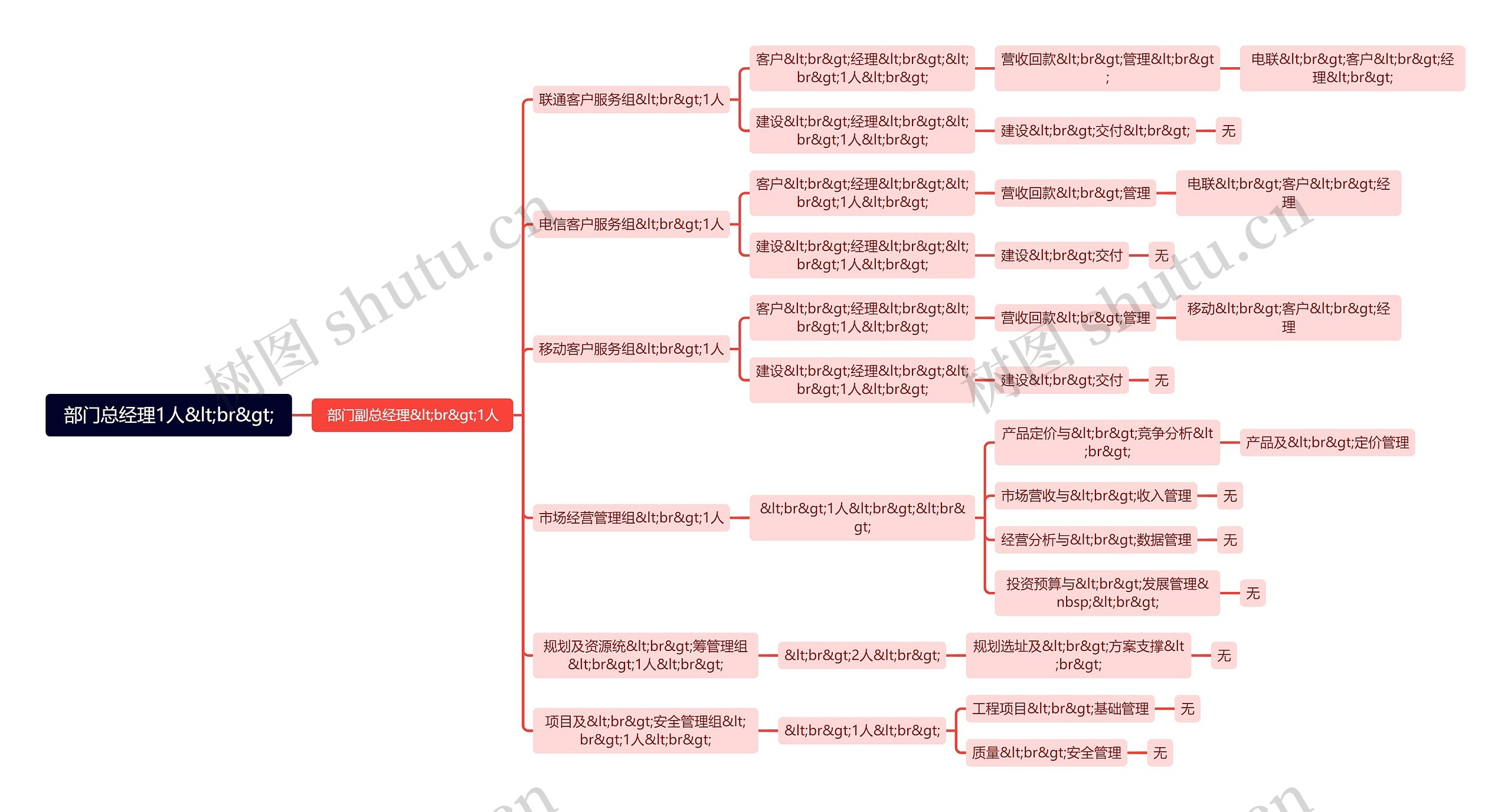 部门总经理1人&lt;br&gt;思维导图