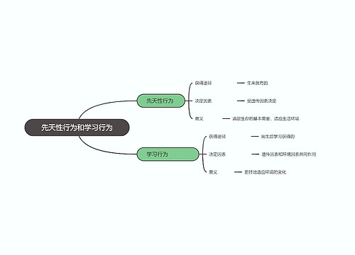 先天性行为和学习行为