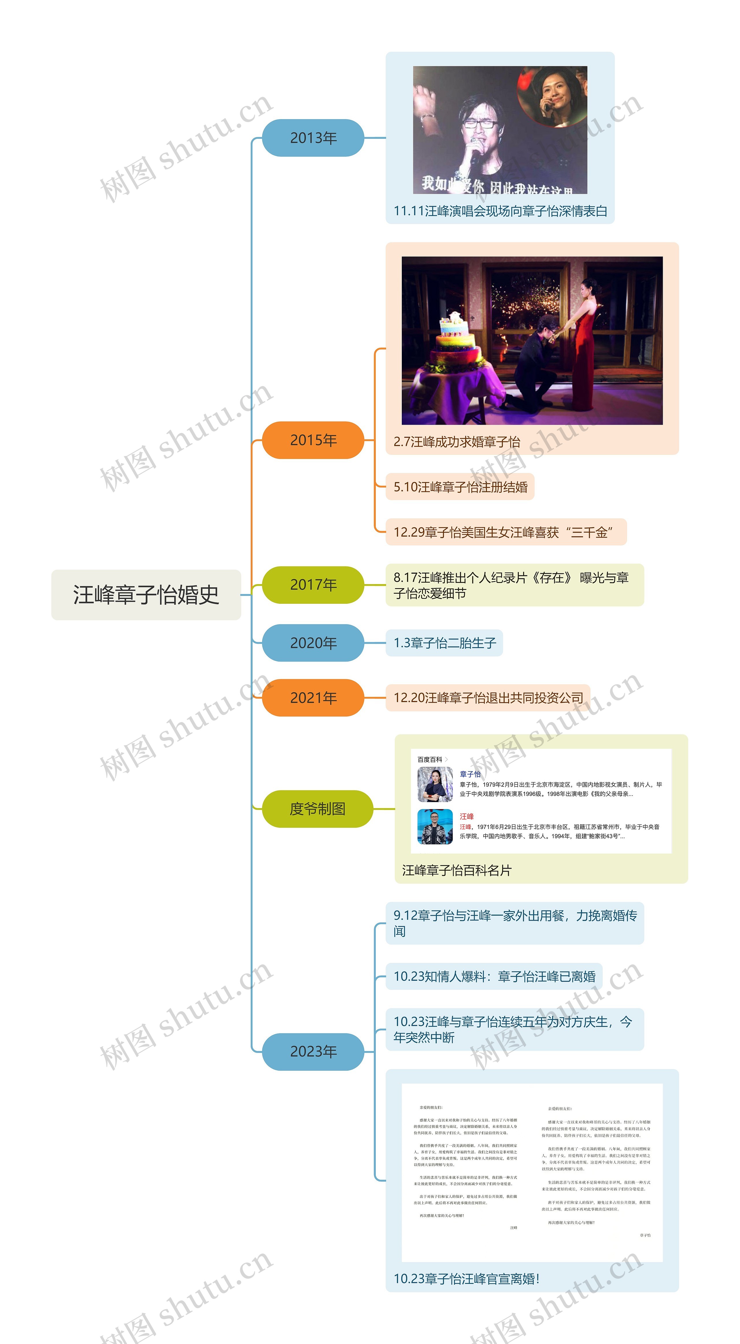 汪峰章子怡婚史脑图思维导图高清图 汪峰章子怡婚史脑图思维导图