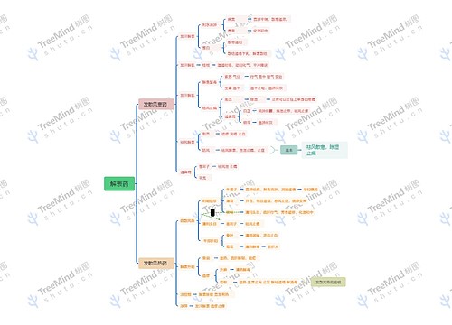 解表药思维脑图
