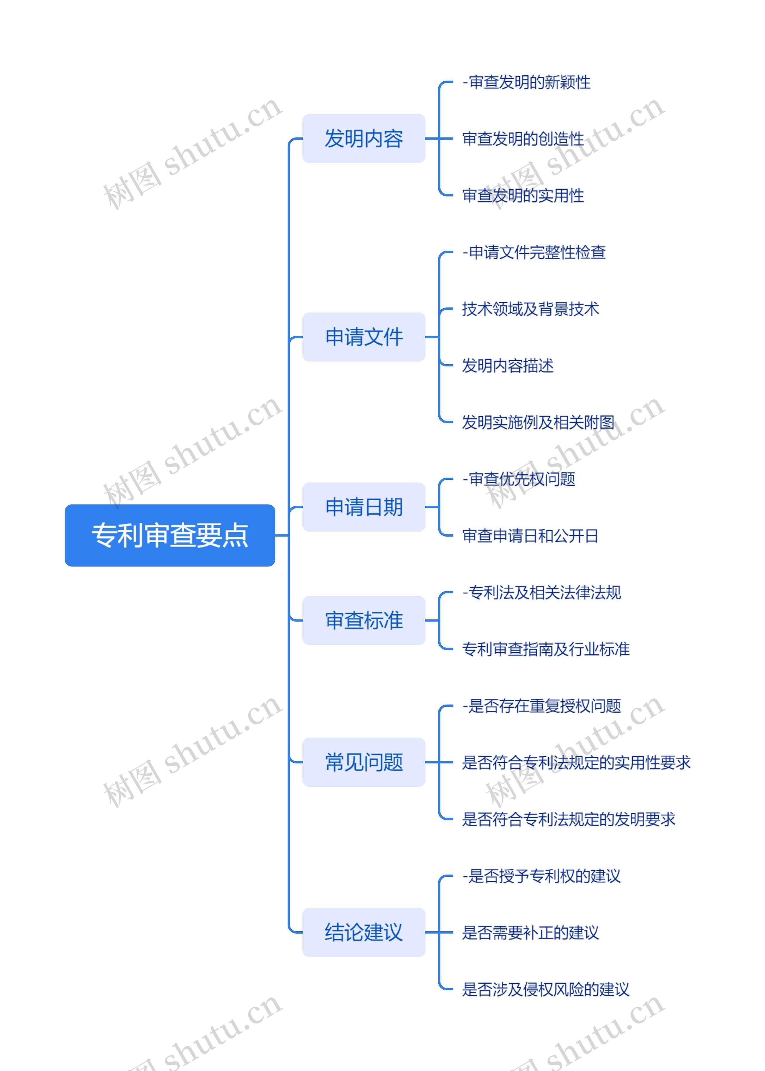 专利审查要点