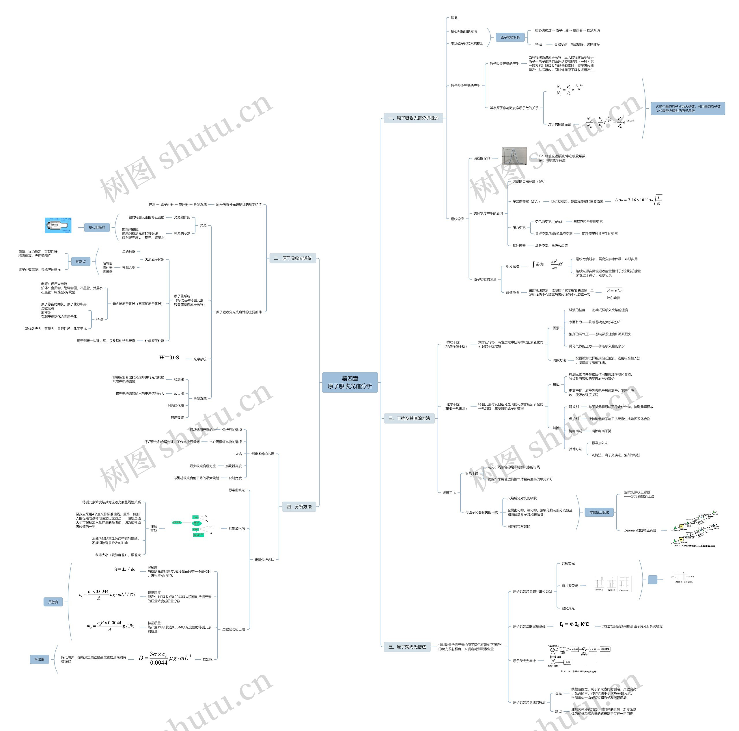原子吸收光谱分析脑图思维导图