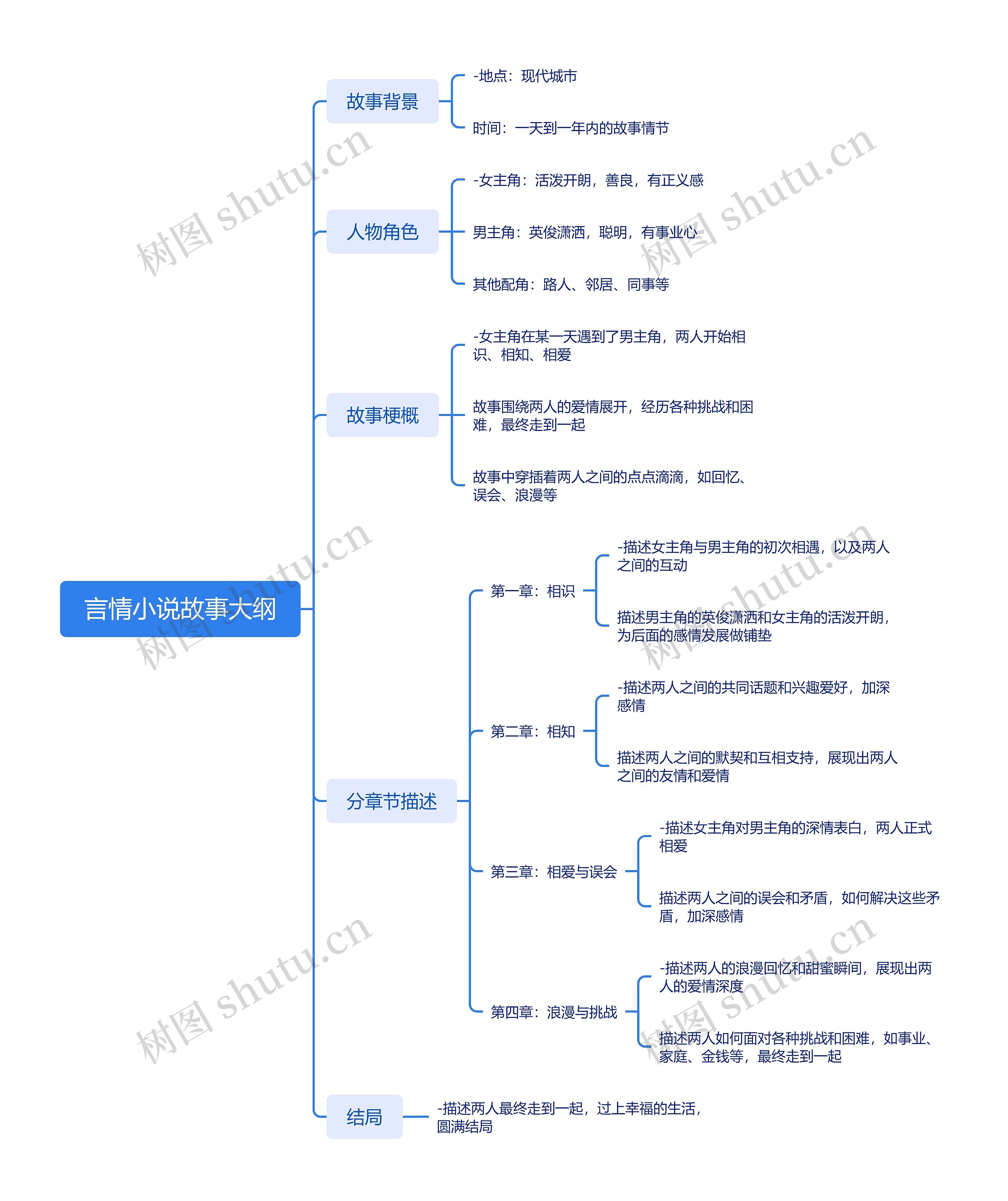 言情小说故事大纲_副本思维导图