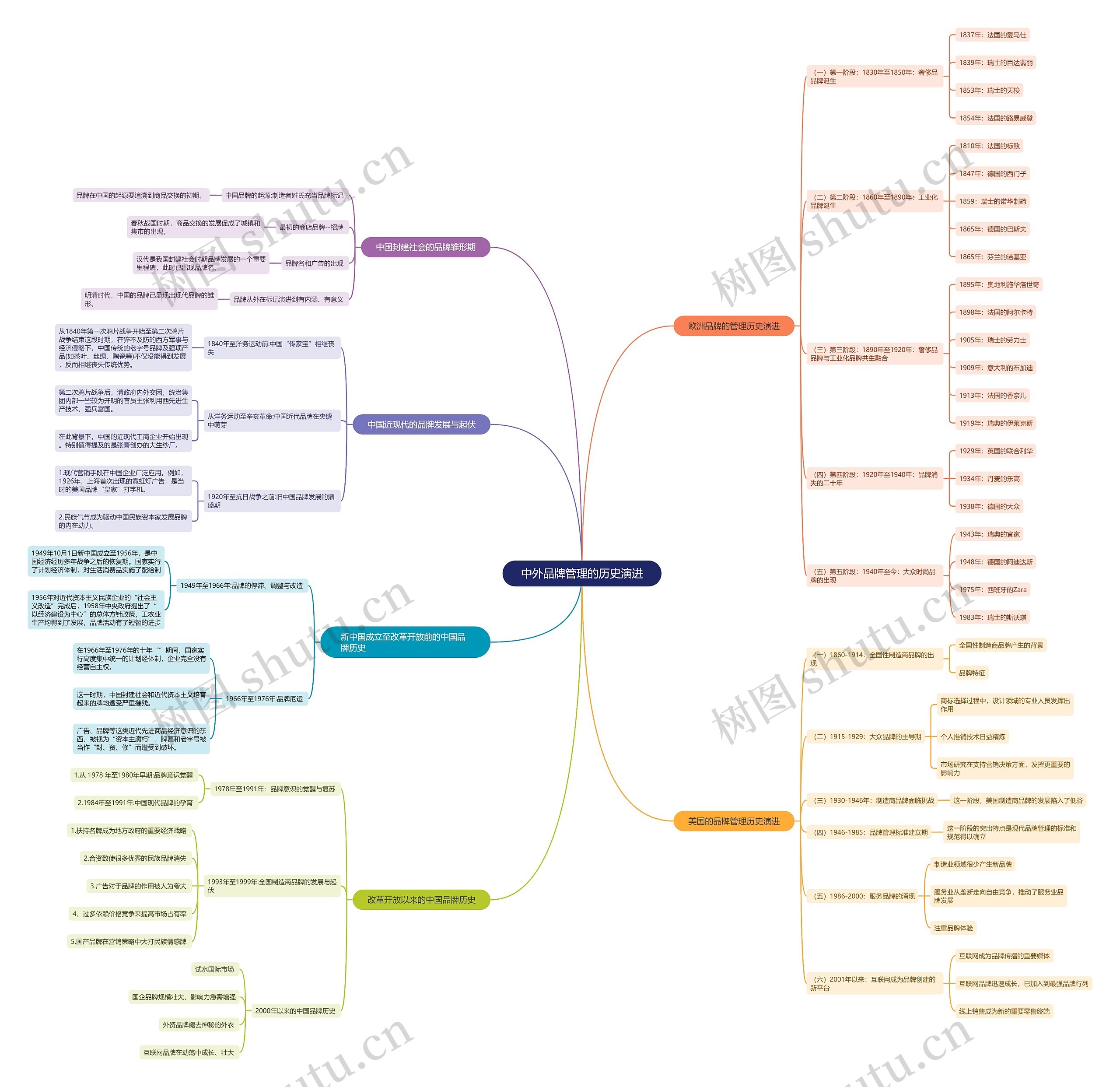 中外品牌管理的历史演进思维导图高清图 中外品牌管理的历史演进思维导图