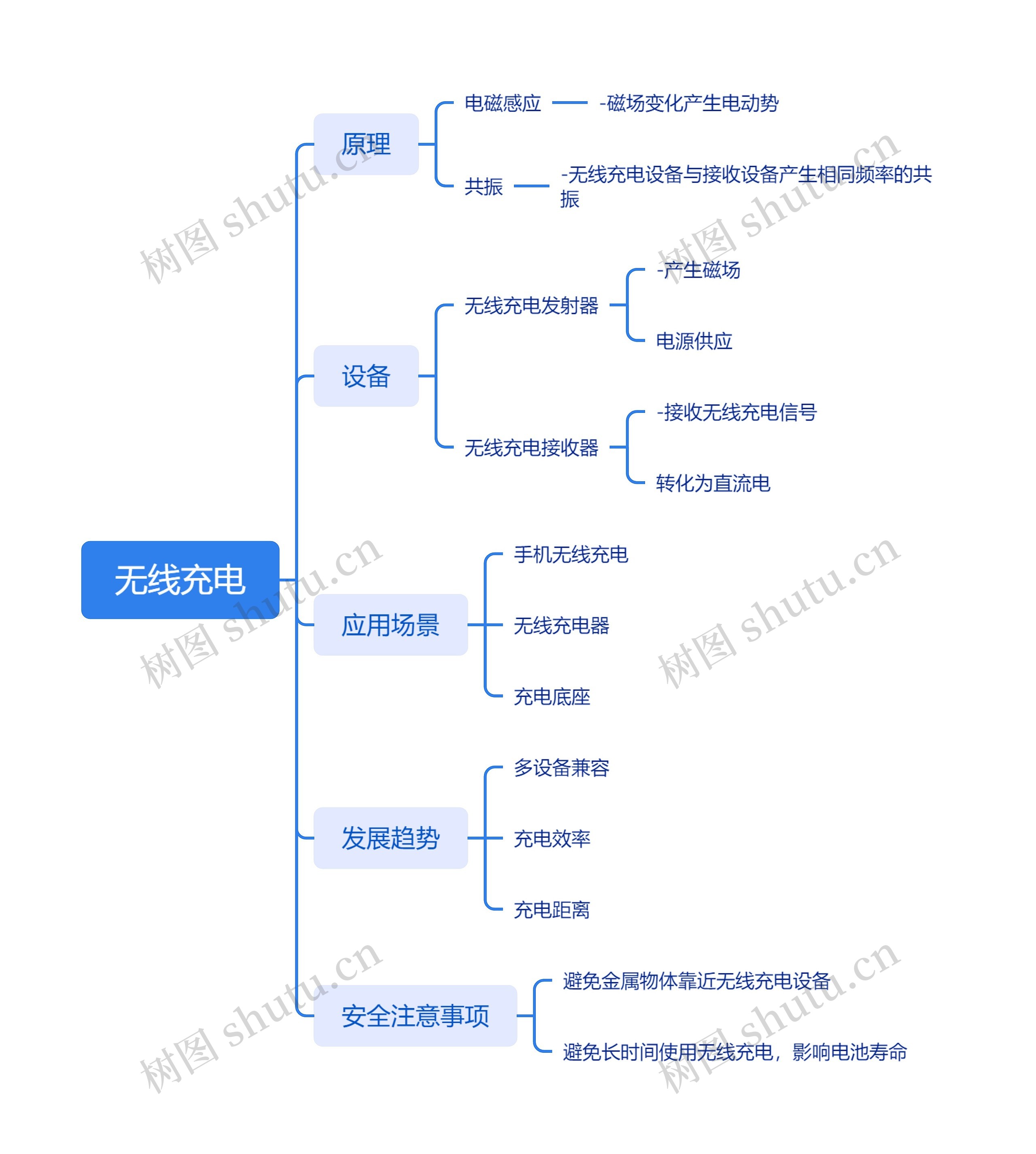 无线充电思维导图