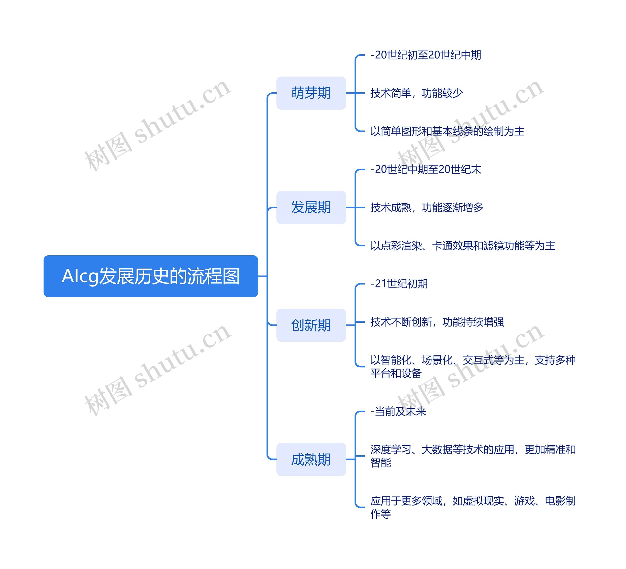 AIcg发展历史的流程图_副本
