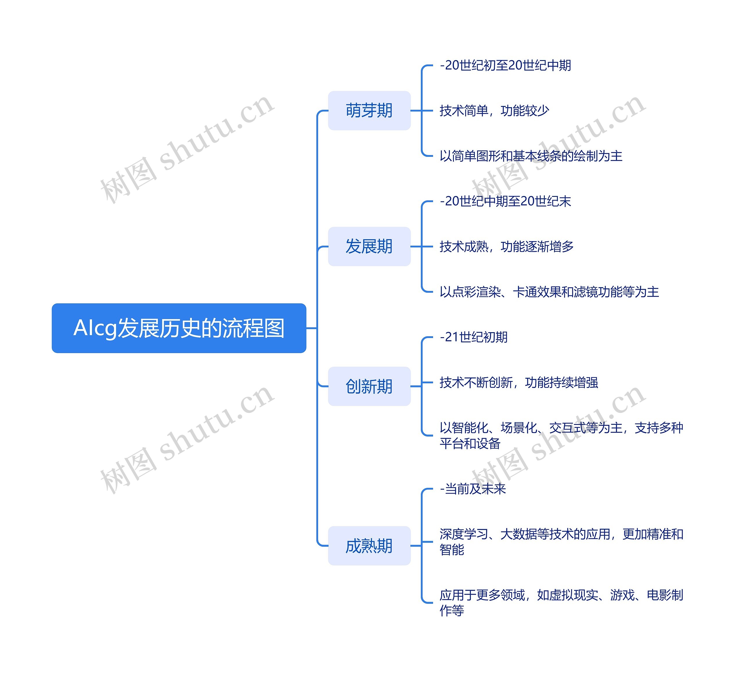 AIcg发展历史的流程图_副本思维导图