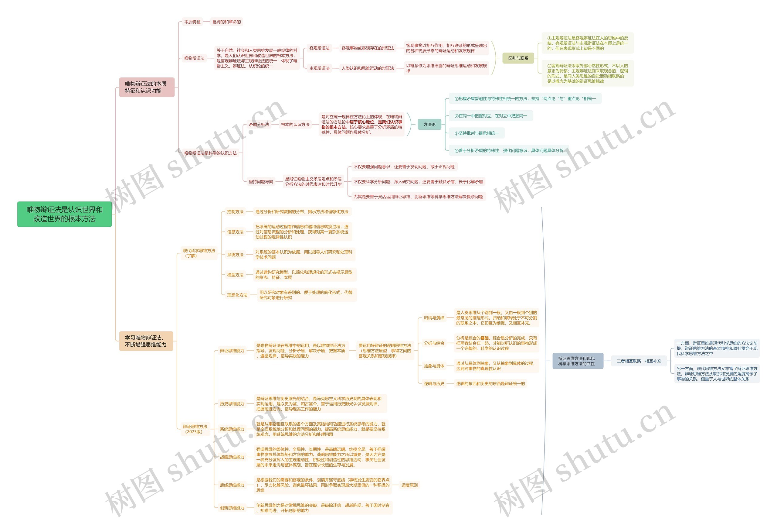 唯物辩证法是认识世界和改造世界的根本方法思维导图