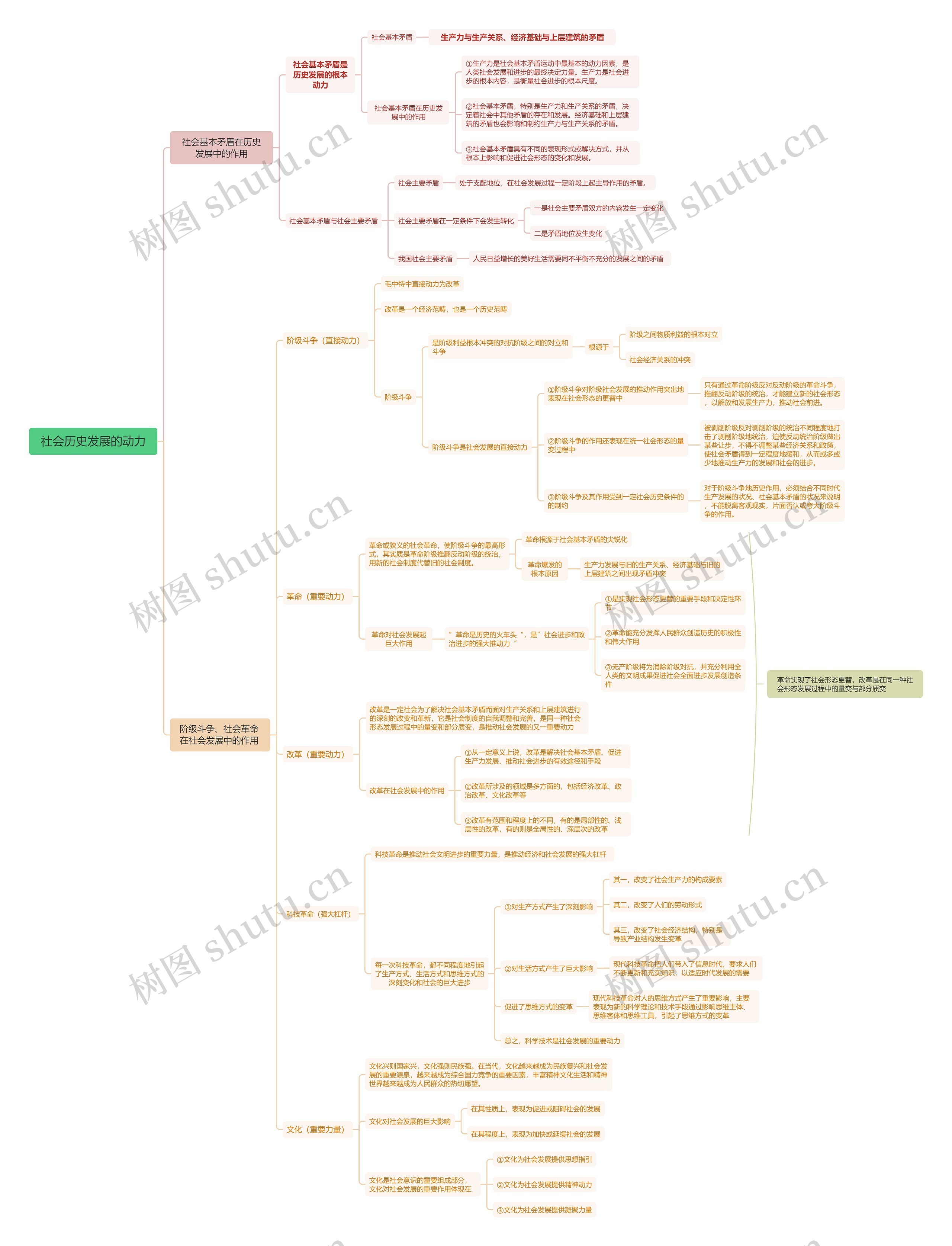 社会历史发展的动力思维导图高清图 社会历史发展的动力思维导图