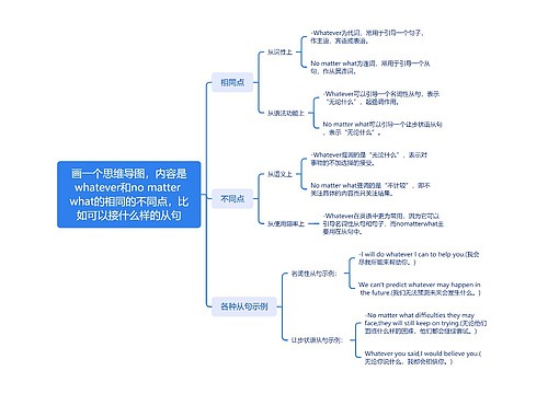 画一个思维导图，内容是whatever和no matter what的相同的不同点，比如可以接什么样的从句_副本思维导图