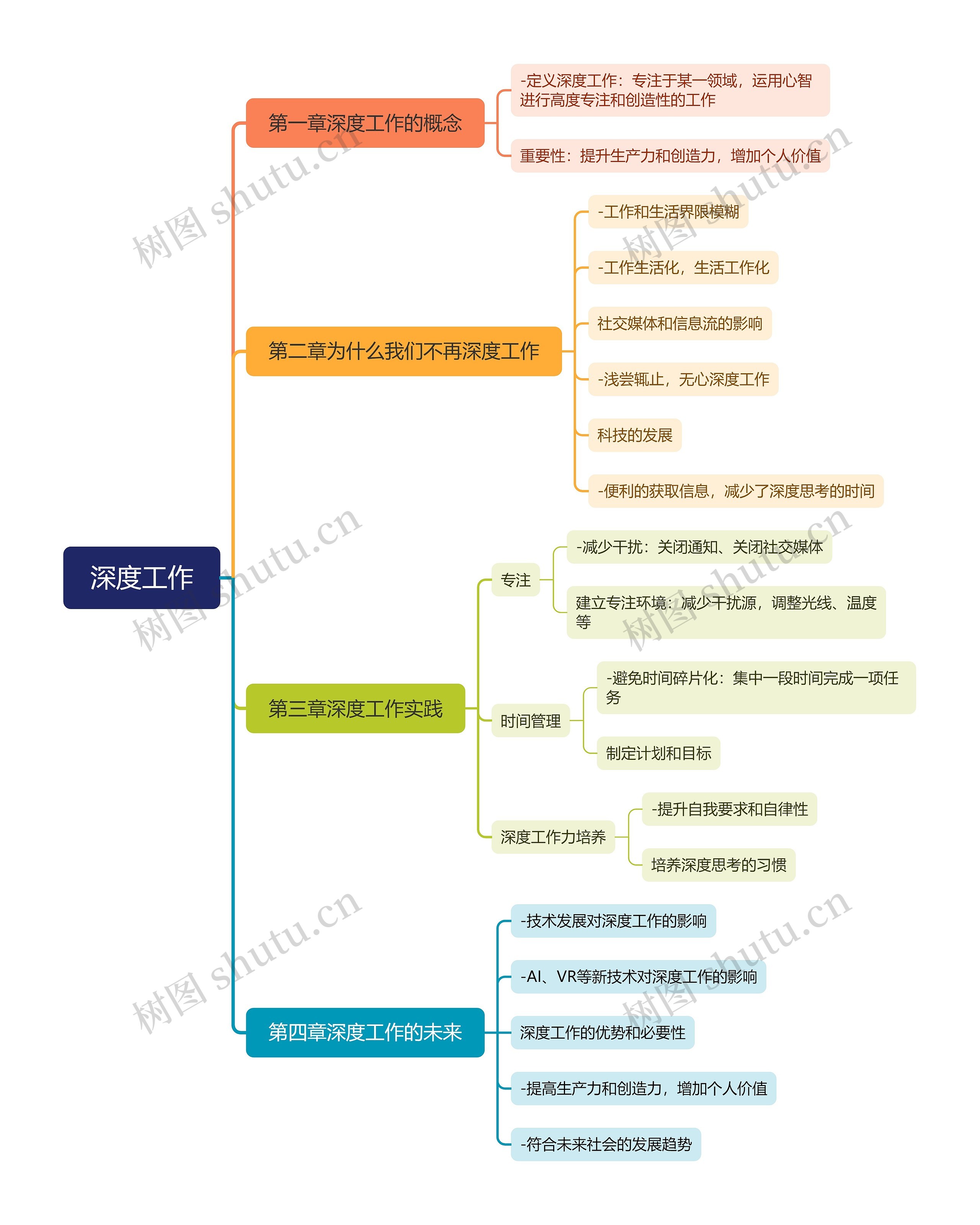 深度工作思维导图