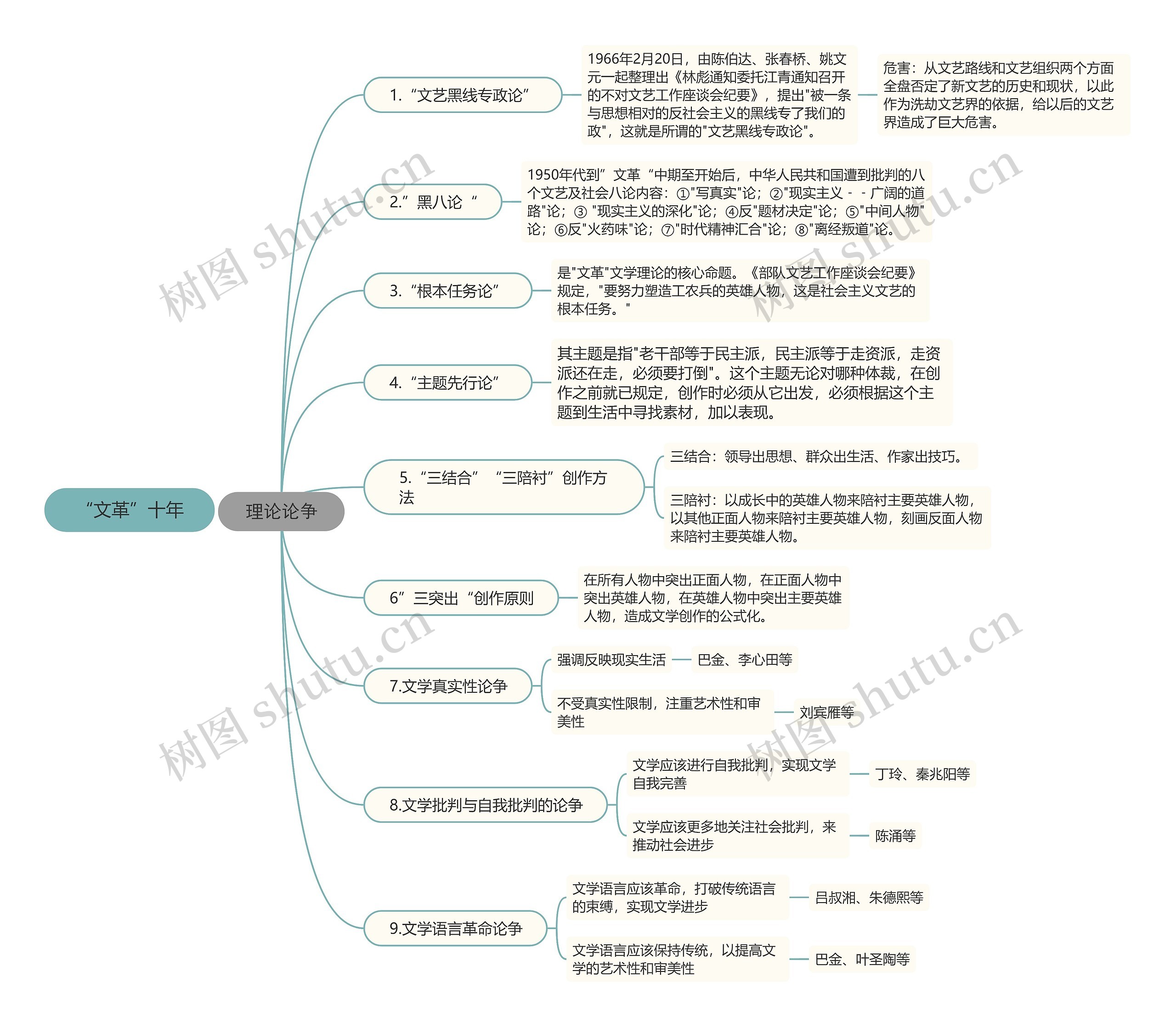 “文革”十年思维导图高清图 “文革”十年思维导图