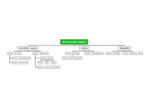 家务劳动小能手评选活动思维导图