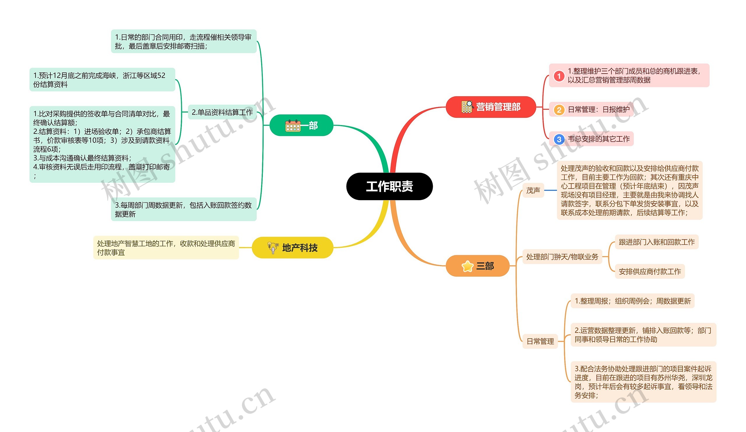工作职责思维脑图