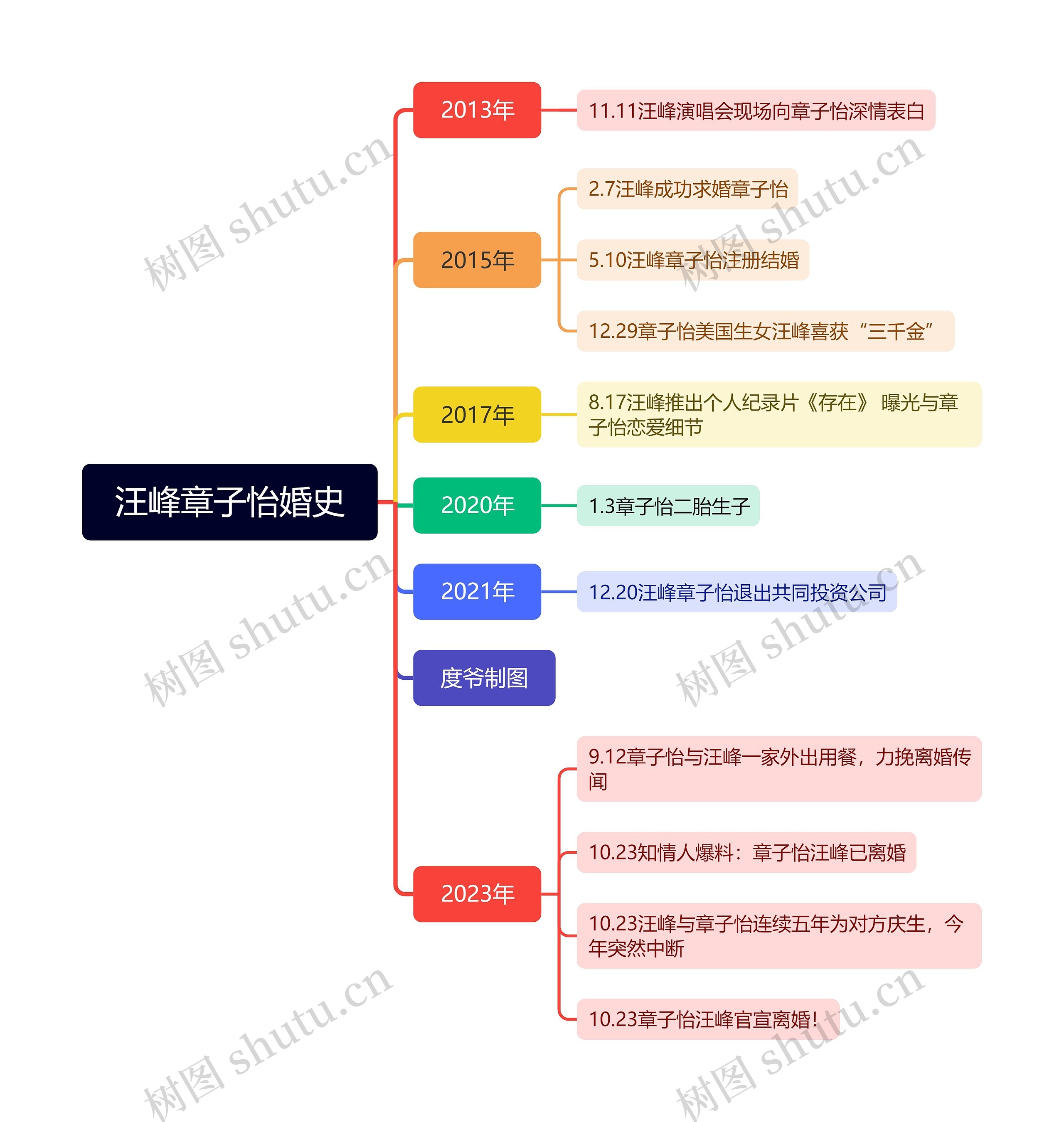 汪峰章子怡婚史