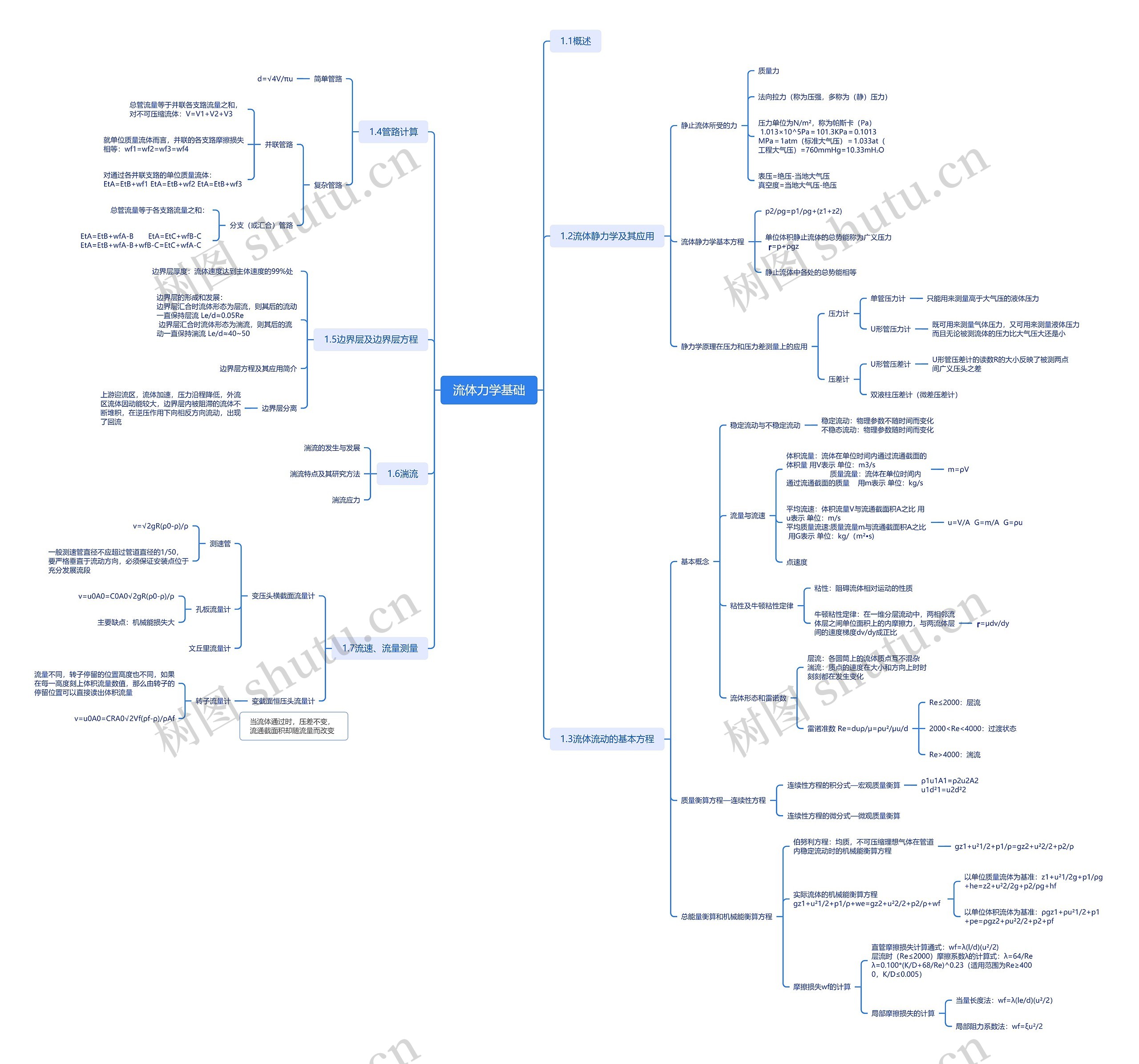 流体力学基础思维导图