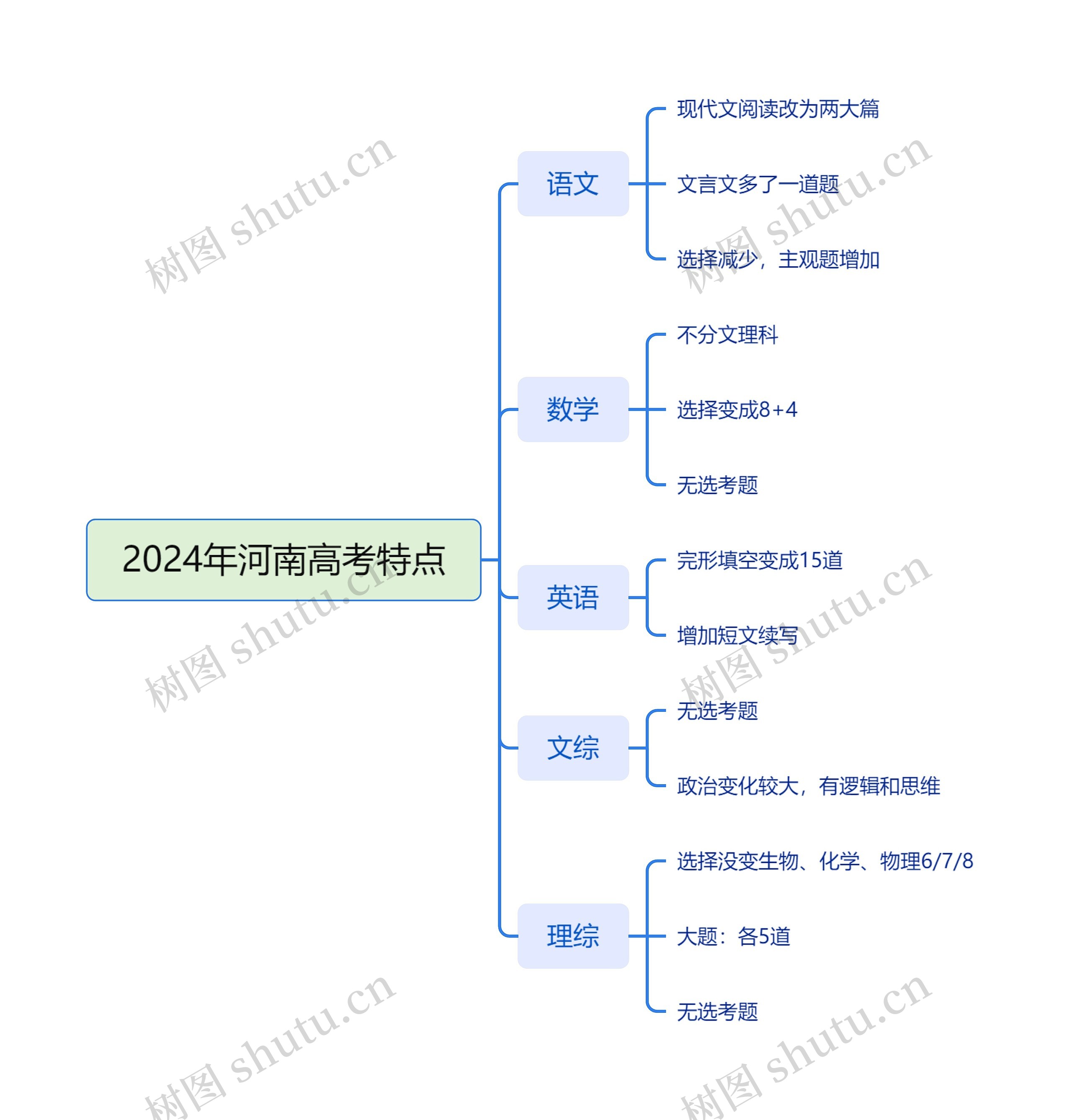 2024年河南高考特点