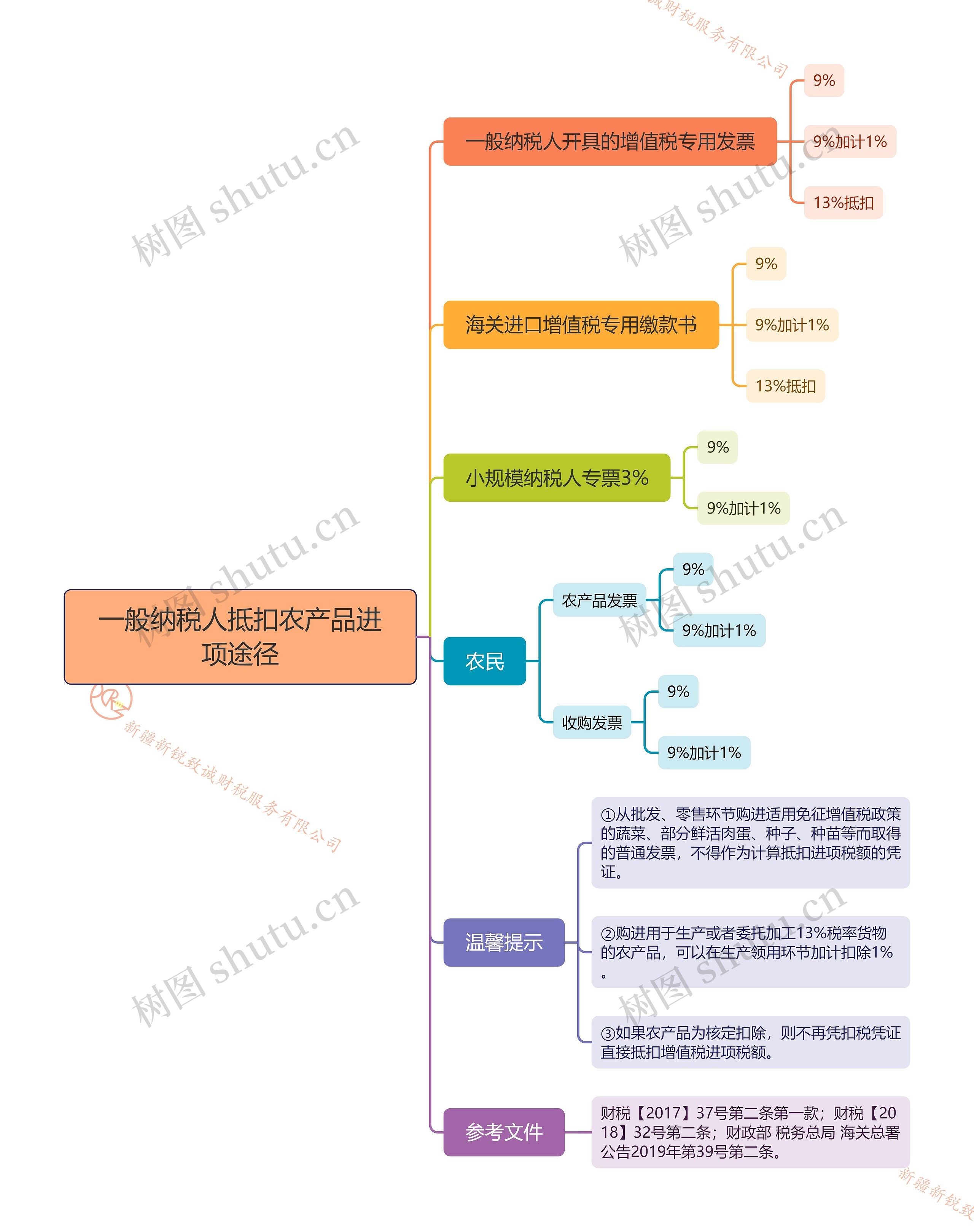 一般纳税人抵扣农产品进项途径思维导图