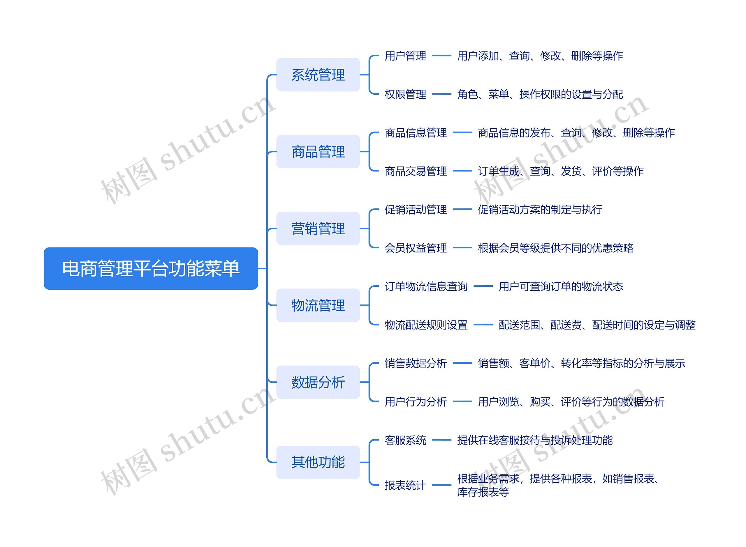 电商管理平台功能菜单思维导图高清图 电商管理平台功能菜单思维导图