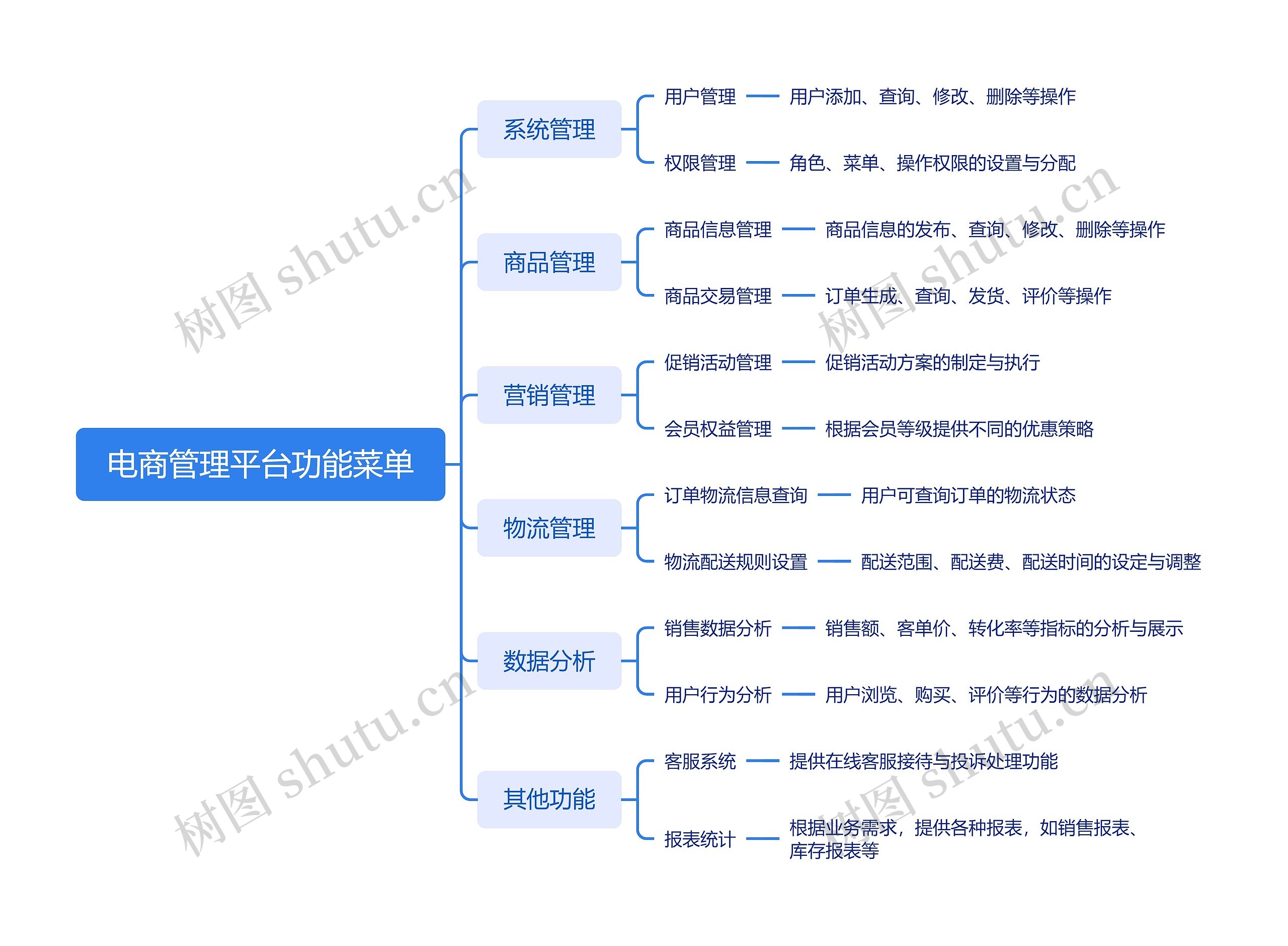 电商管理平台功能菜单