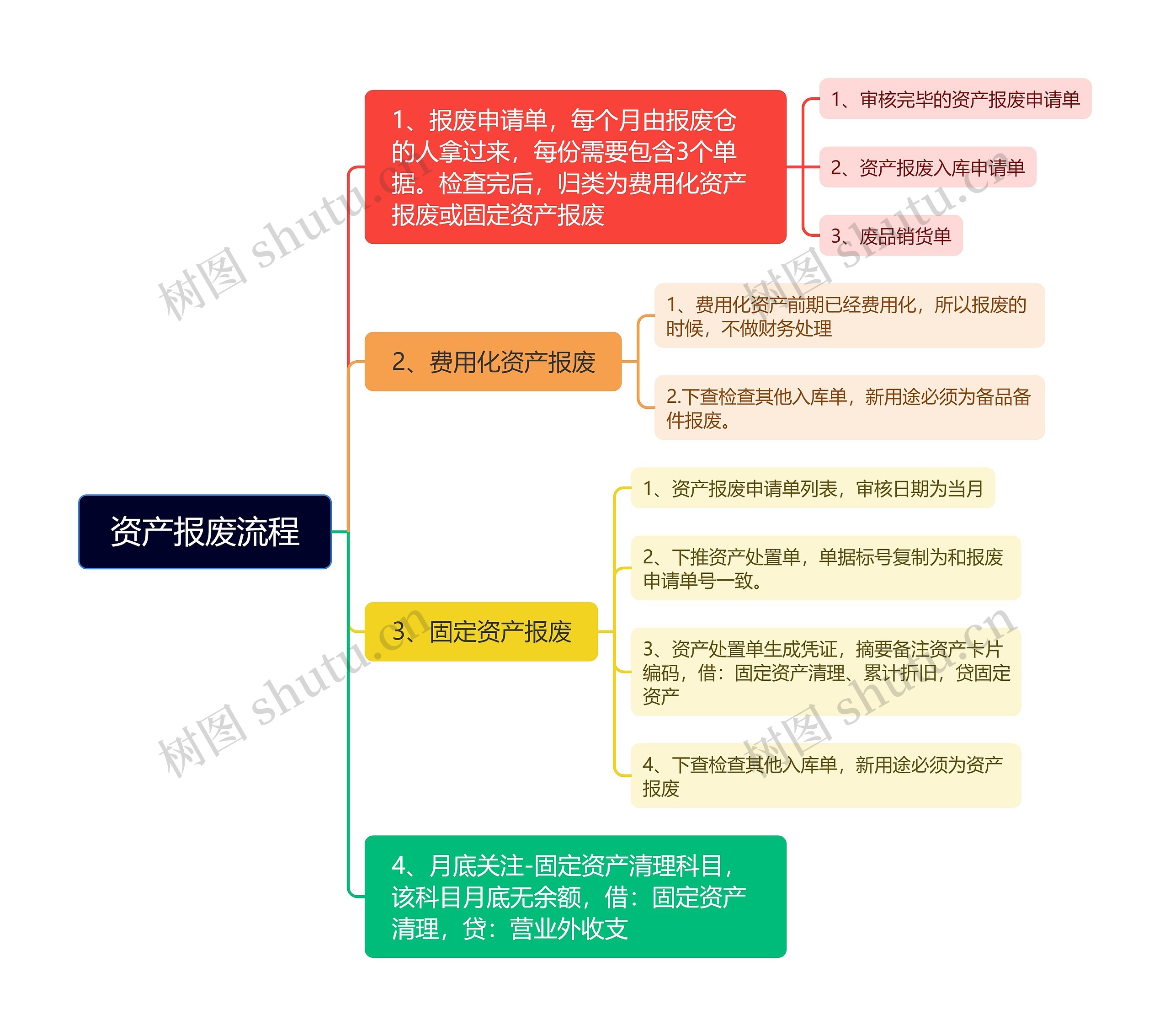 资产报废流程思维导图