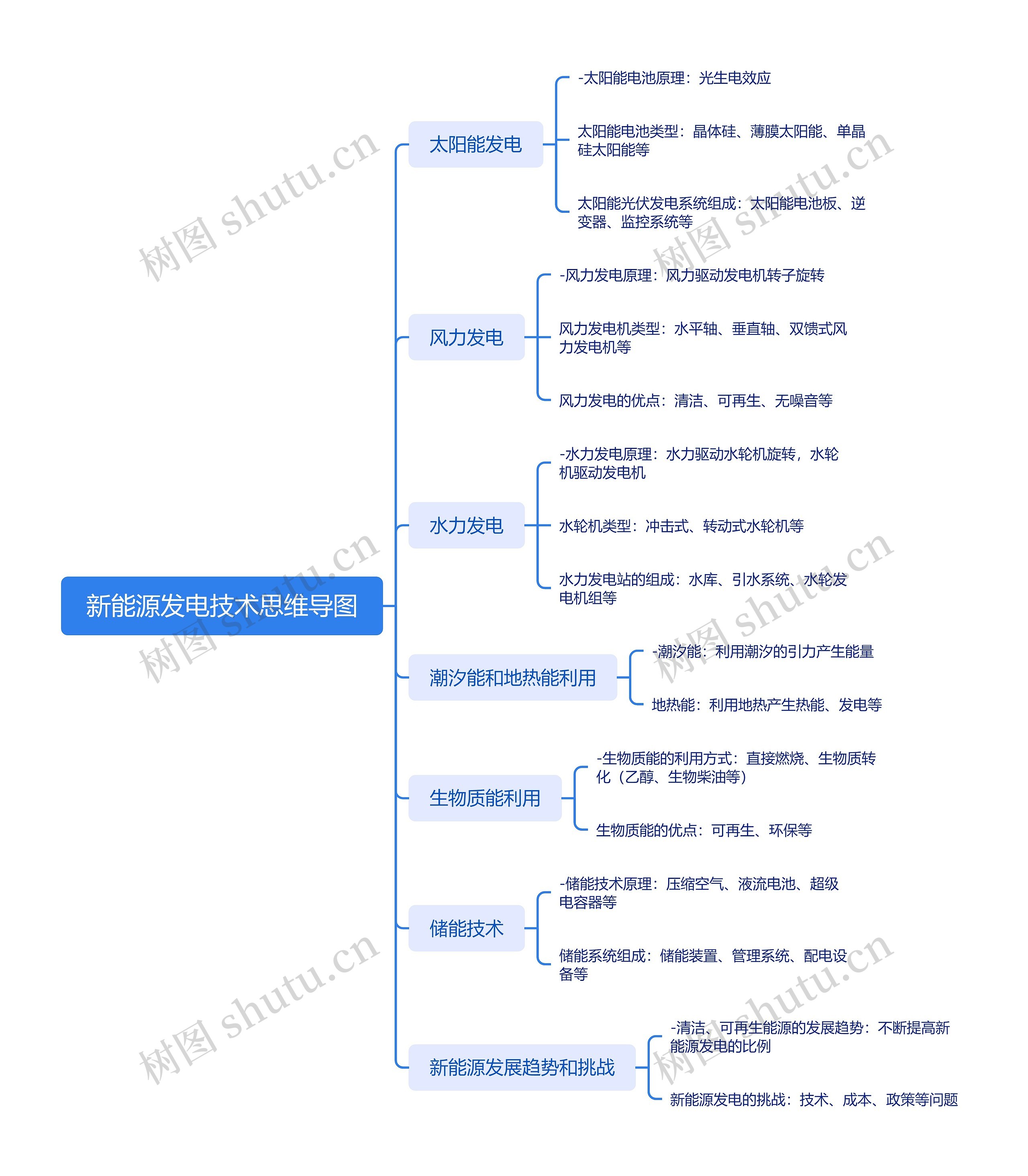 新能源发电技术思维导图高清图 新能源发电技术思维导图