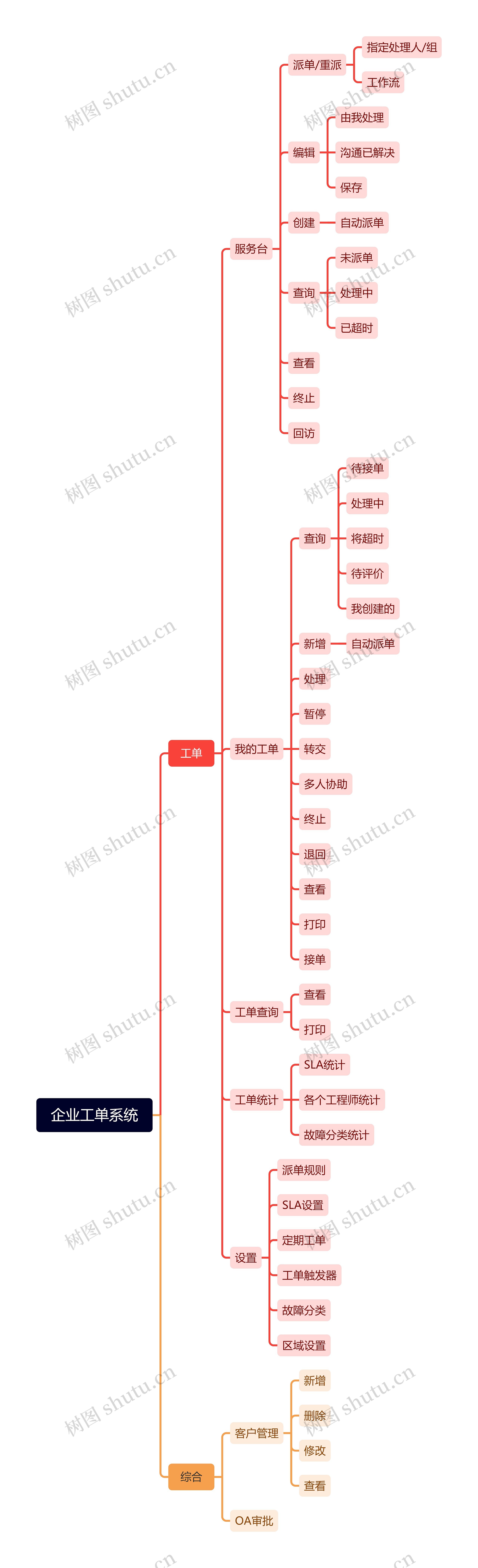 企业工单系统思维导图