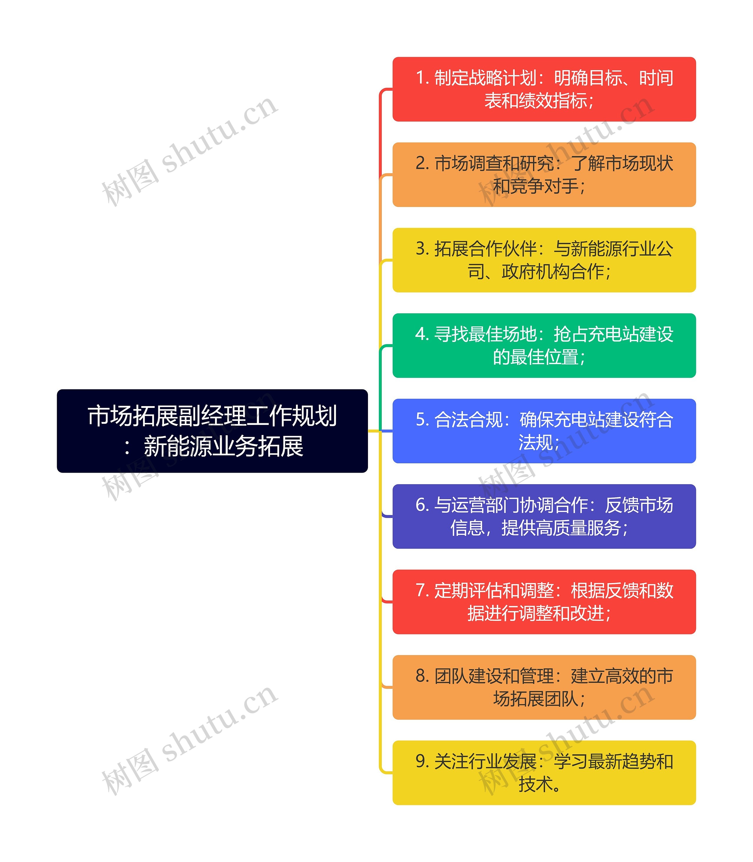 新能源业务拓展脑图思维导图